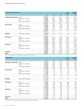Financial Landscape Shell Shell Financial And Operational Information 2003 2007 | PDF