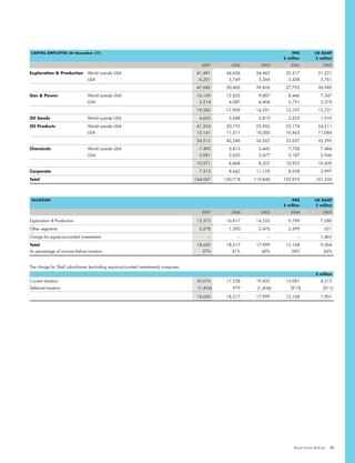 Shell Financial And Operational Information 2003 2007 | PDF