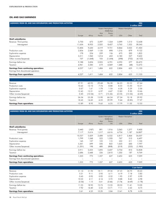 Shell Financial And Operational Information 2003 2007 | PDF