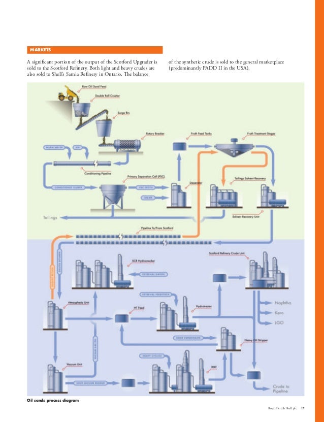 Shell Financial And Operational Information 2003 2007