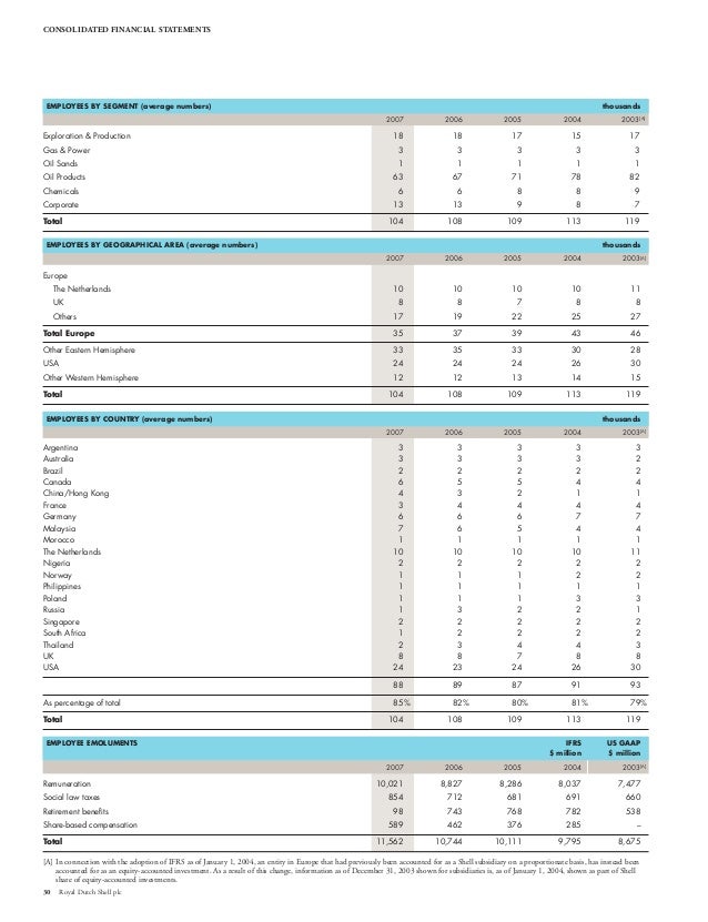 Shell Financial And Operational Information 2003 2007