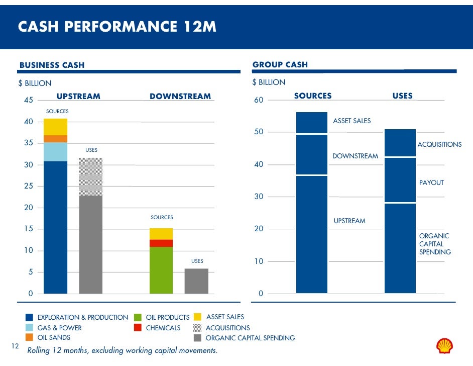 Shell Q3 2008 Presentations
