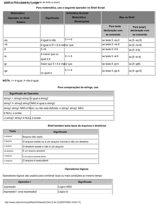 Shell também testa tipos de arquivos e diretórios
declaração com
Operadores lógicos são usados para combinar duas ou mais condições ao mesmo tempo
string1 string1 NÃO é NULL ou não está definida -n string1 string1 NÃO
é NULL e existe
-ge
-d diretório
se [5 -ne 6]
ou igual a
Lógico NÃO
Significado
Para comparações de strings, use
-ne
Aritmética Normal/
É um arquivo gravável
-x arquivo
se [5 -ge 6]
se teste 5 -gt 6
declaração com
-w arquivo
se [5 -le 6]
se [5 -lt 6]
se comando
É um arquivo somente leitura
Significado do Operador
Matemático
-lt
se teste 5 -ge 6
se comando
Teste
Lógico E
é igual a não
é igual a 5! = 6 é menor que
5 <6
Matemático
Arquivo não vazio
5 <= 6
se [5 -gt6]
Significado
-r arquivo
O arquivo é executável
string1 = string2 string1 é igual a string2
-le
Declarações
O arquivo existe ou é um arquivo normal e não um diretório
-s arquivo
é menor que ou
se teste 5 -eq 6
se teste 5 -ne 6
-z string1 string1 é NULL e existe
se teste 5 -lt 6
5 == 6
Operador no Shell
5 >= 6
Operador !
expressão
expressão1 -uma expressão2
Operadores lógicos
-gt
Para teste
Para matemática, use o seguinte operador no Shell Script
Mas na Shell
string1 != string2 string1 NÃO é igual a string2
-f arquivo
igual a é
maior que 5 > 6 é maior que
se [5 -eq 6]
NOTA: == é igual, != não é igual.
-eq
Roteiro
O diretório existe e não é um arquivo
Para [expr]
se teste 5 -le 6
Significado
LSST v1.05r3 > Capítulo 3 > comando de teste ou [expr]
http://www.cyberciti.biz/pdf/lsst/ch03sec02.html (2 de 3) [29/07/2002 18:52:17]
Machine Translated by Google
 