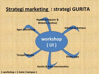 Strategi marketing  : strategi GURITA workshop ( UI ) Rental Komputer & Website (online) Sekolah & Kampus Fhoto copy Kantin & toko merchandise Tempat Wisata Agen Marketing 1 workshop = 1 kota ( kampus ) 