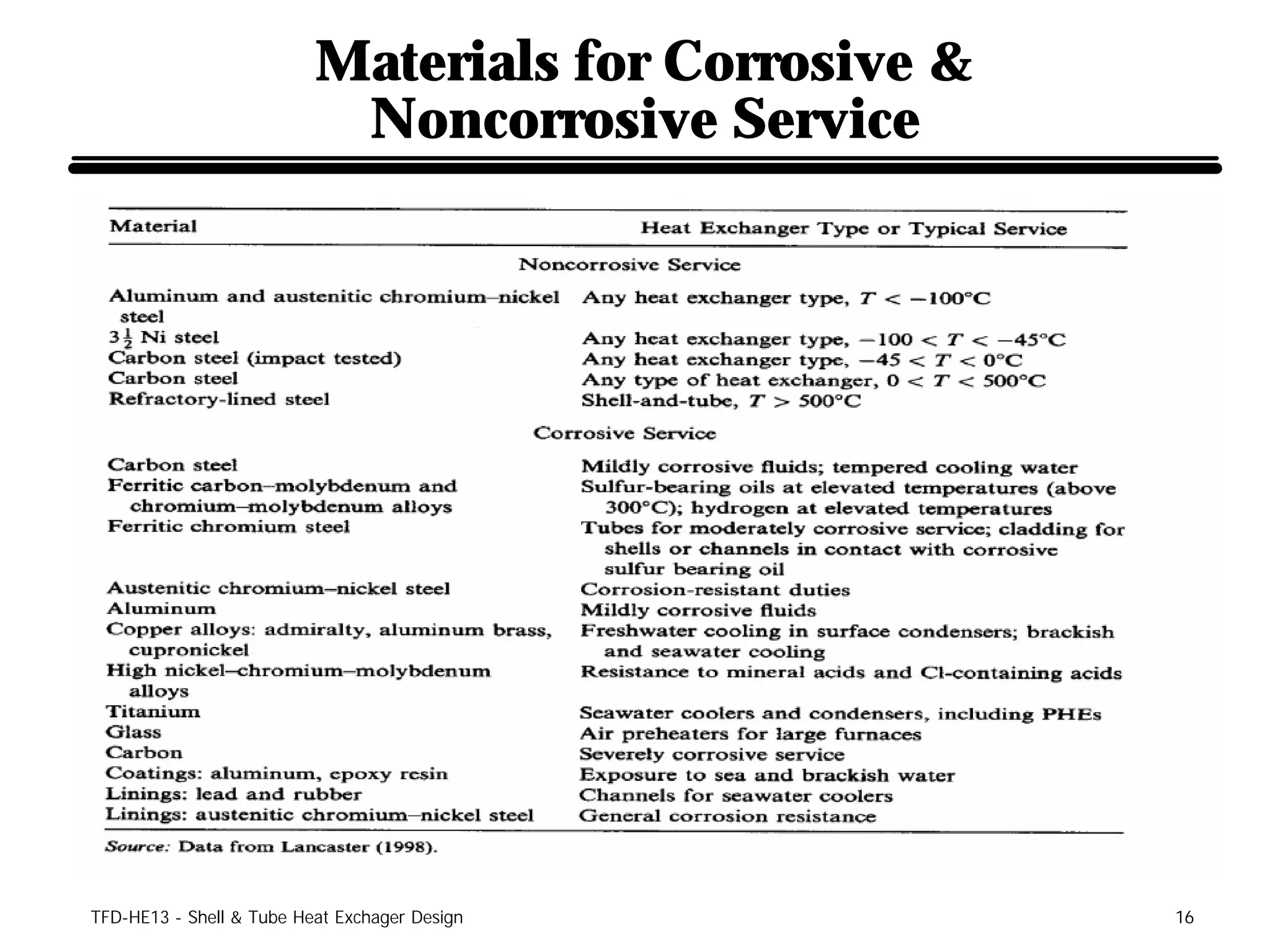 Materials for Corrosive &
                           Noncorrosive Service




TFD-HE13 - Shell & Tube Heat Exchager Design          16
 