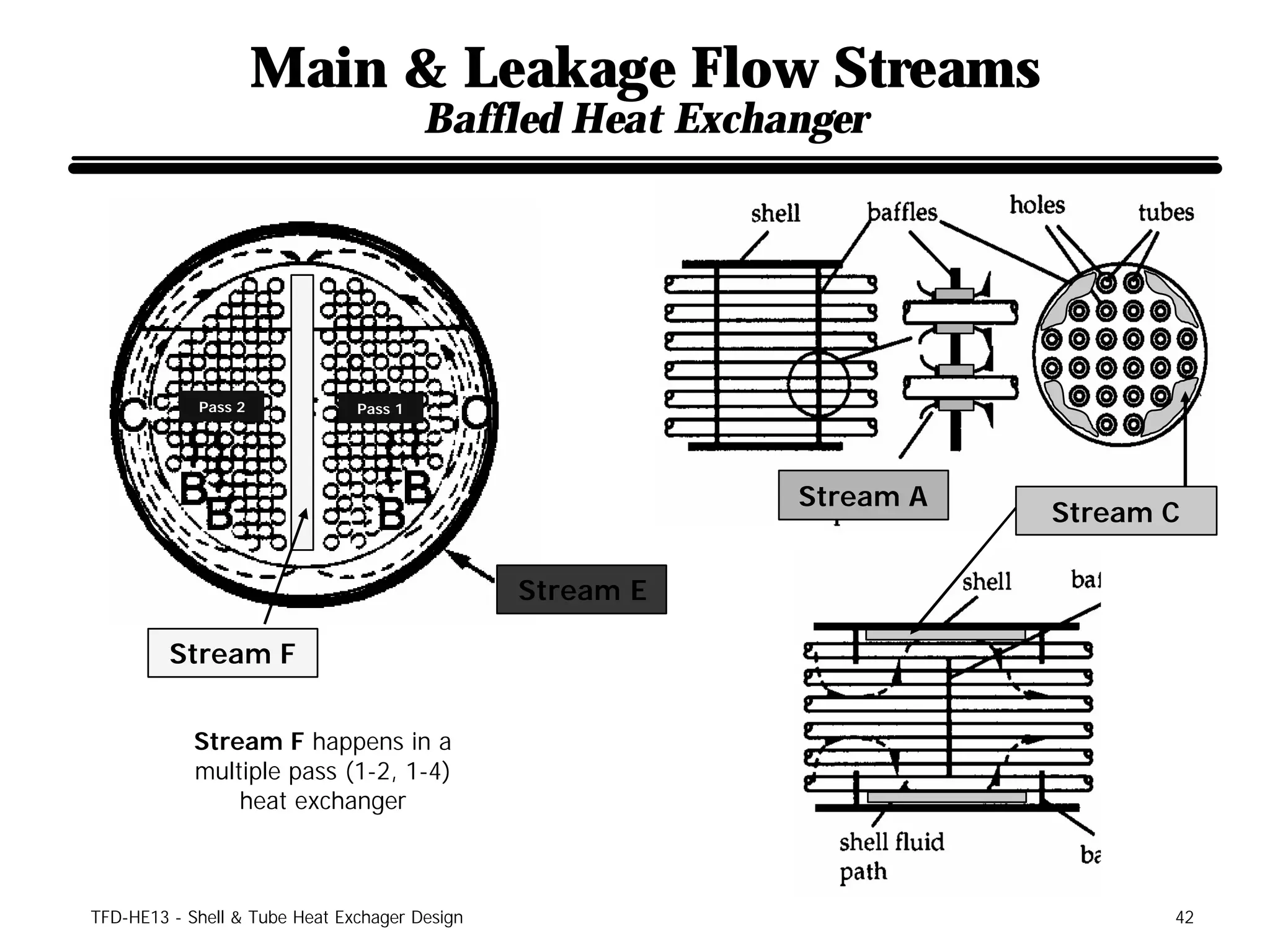 Main & Leakage Flow Streams
                                        Baffled Heat Exchanger




            Pass 2             Pass 1




                                                          Stream A
                                                                     Stream C

                                               Stream E

         Stream F


            Stream F happens in a
            multiple pass (1-2, 1-4)
                heat exchanger



TFD-HE13 - Shell & Tube Heat Exchager Design                                42
 