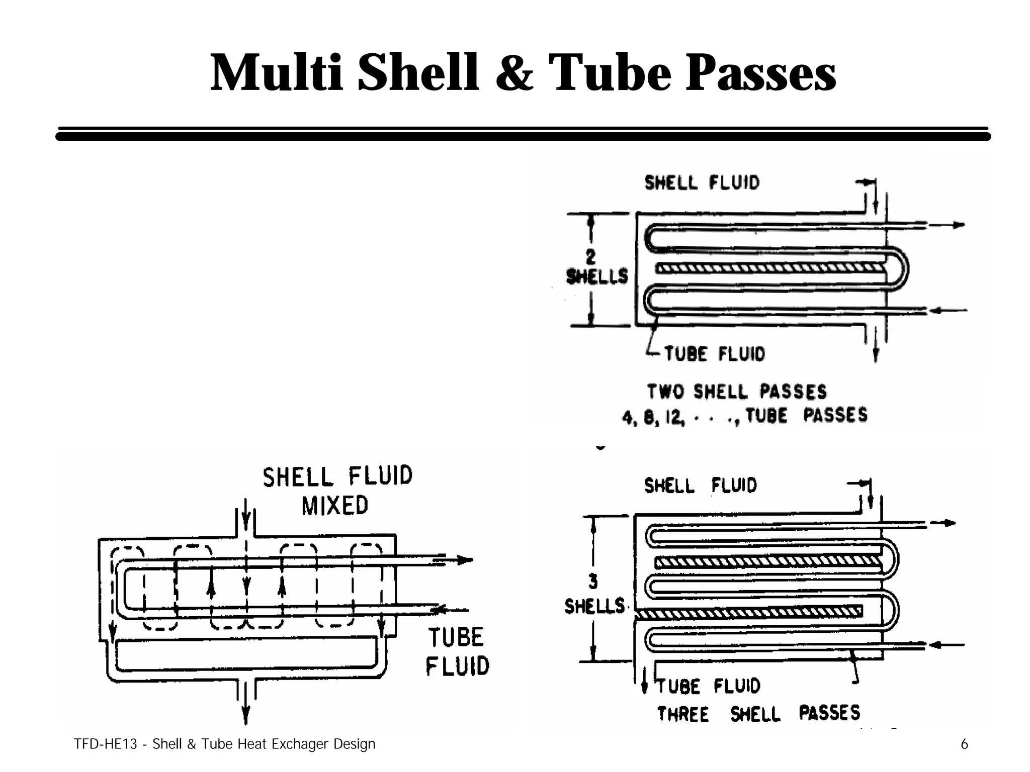 Multi Shell & Tube Passes




TFD-HE13 - Shell & Tube Heat Exchager Design   6
 