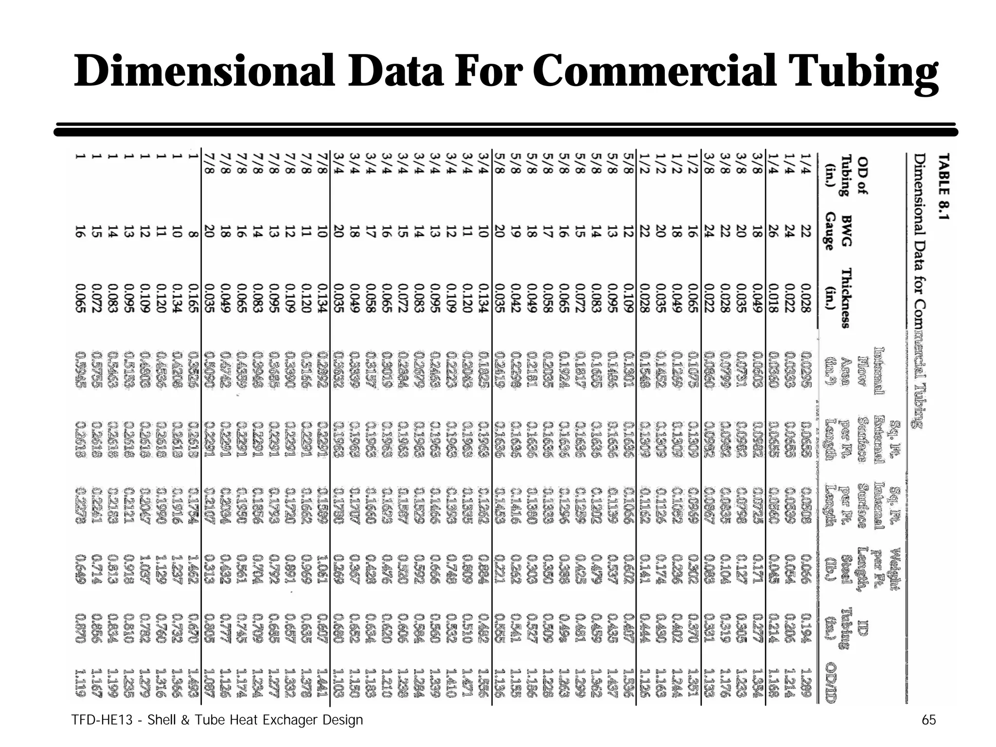 Dimensional Data For Commercial Tubing




TFD-HE13 - Shell & Tube Heat Exchager Design   65
 