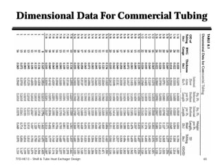 Dimensional Data For Commercial Tubing




TFD-HE13 - Shell & Tube Heat Exchager Design   65
 