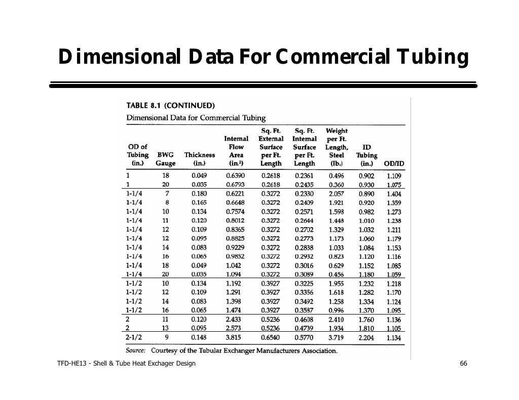 Shell and tube heat exchanger design