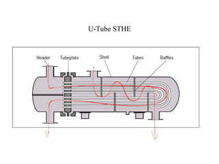 Shell and tube heat exchanger PPT M- III.ppt