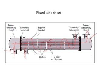 Shell and tube heat exchanger PPT M- III.ppt