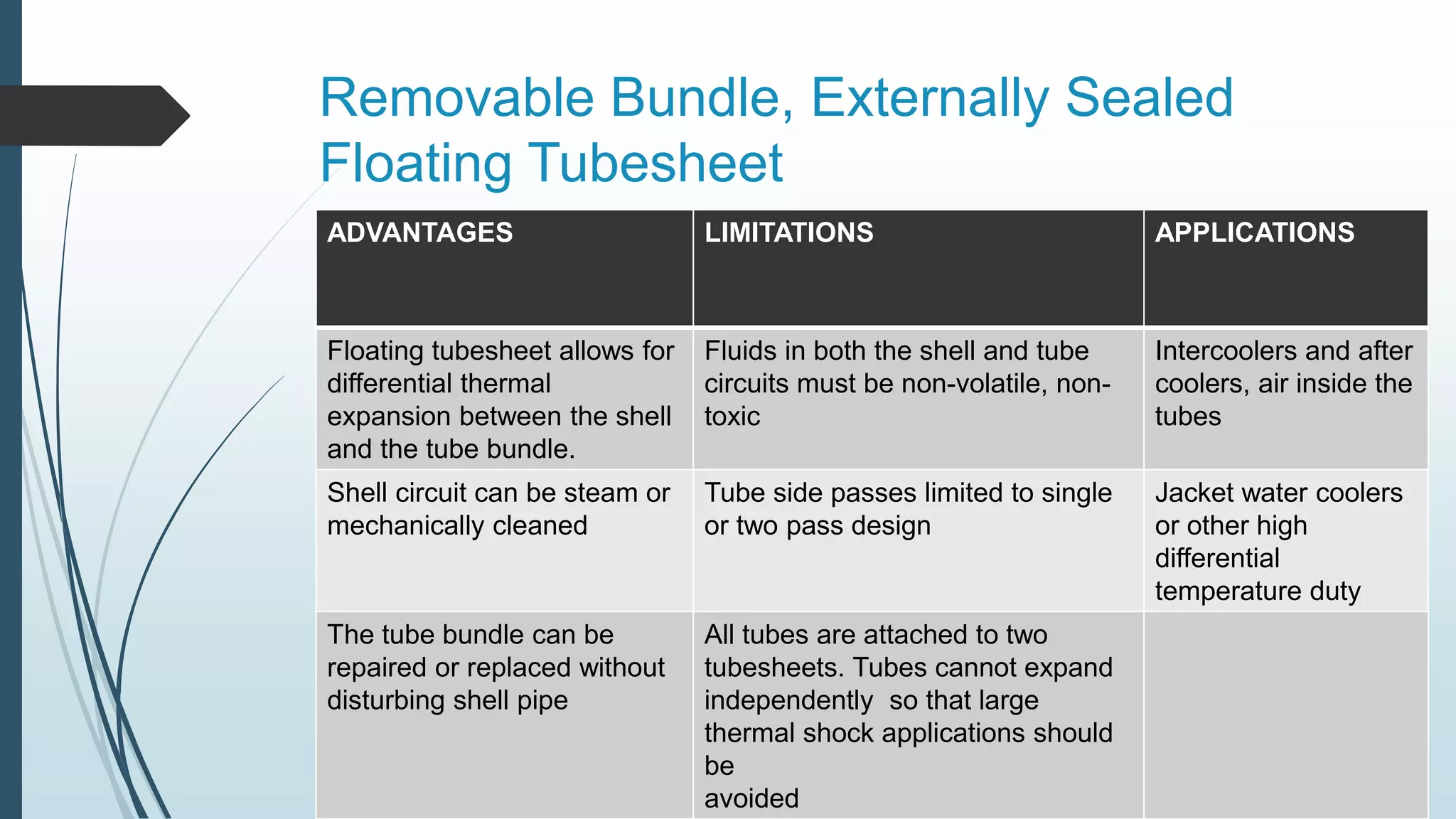 Removable Bundle, Externally Sealed
Floating Tubesheet
ADVANTAGES LIMITATIONS APPLICATIONS
Floating tubesheet allows for
differential thermal
expansion between the shell
and the tube bundle.
Fluids in both the shell and tube
circuits must be non-volatile, non-
toxic
Intercoolers and after
coolers, air inside the
tubes
Shell circuit can be steam or
mechanically cleaned
Tube side passes limited to single
or two pass design
Jacket water coolers
or other high
differential
temperature duty
The tube bundle can be
repaired or replaced without
disturbing shell pipe
All tubes are attached to two
tubesheets. Tubes cannot expand
independently so that large
thermal shock applications should
be
avoided
 