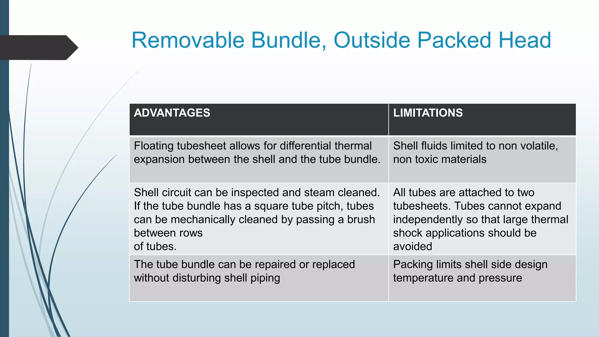 Removable Bundle, Outside Packed Head
ADVANTAGES LIMITATIONS
Floating tubesheet allows for differential thermal
expansion between the shell and the tube bundle.
Shell fluids limited to non volatile,
non toxic materials
Shell circuit can be inspected and steam cleaned.
If the tube bundle has a square tube pitch, tubes
can be mechanically cleaned by passing a brush
between rows
of tubes.
All tubes are attached to two
tubesheets. Tubes cannot expand
independently so that large thermal
shock applications should be
avoided
The tube bundle can be repaired or replaced
without disturbing shell piping
Packing limits shell side design
temperature and pressure
 