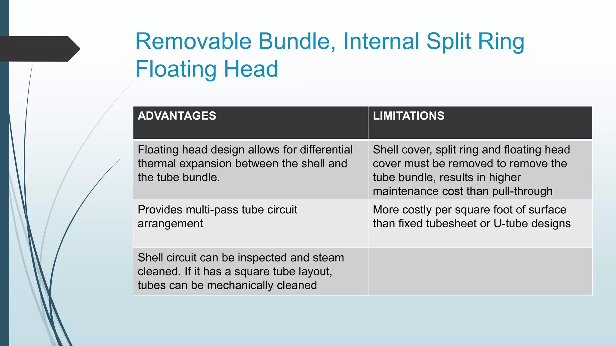 Removable Bundle, Internal Split Ring
Floating Head
ADVANTAGES LIMITATIONS
Floating head design allows for differential
thermal expansion between the shell and
the tube bundle.
Shell cover, split ring and floating head
cover must be removed to remove the
tube bundle, results in higher
maintenance cost than pull-through
Provides multi-pass tube circuit
arrangement
More costly per square foot of surface
than fixed tubesheet or U-tube designs
Shell circuit can be inspected and steam
cleaned. If it has a square tube layout,
tubes can be mechanically cleaned
 