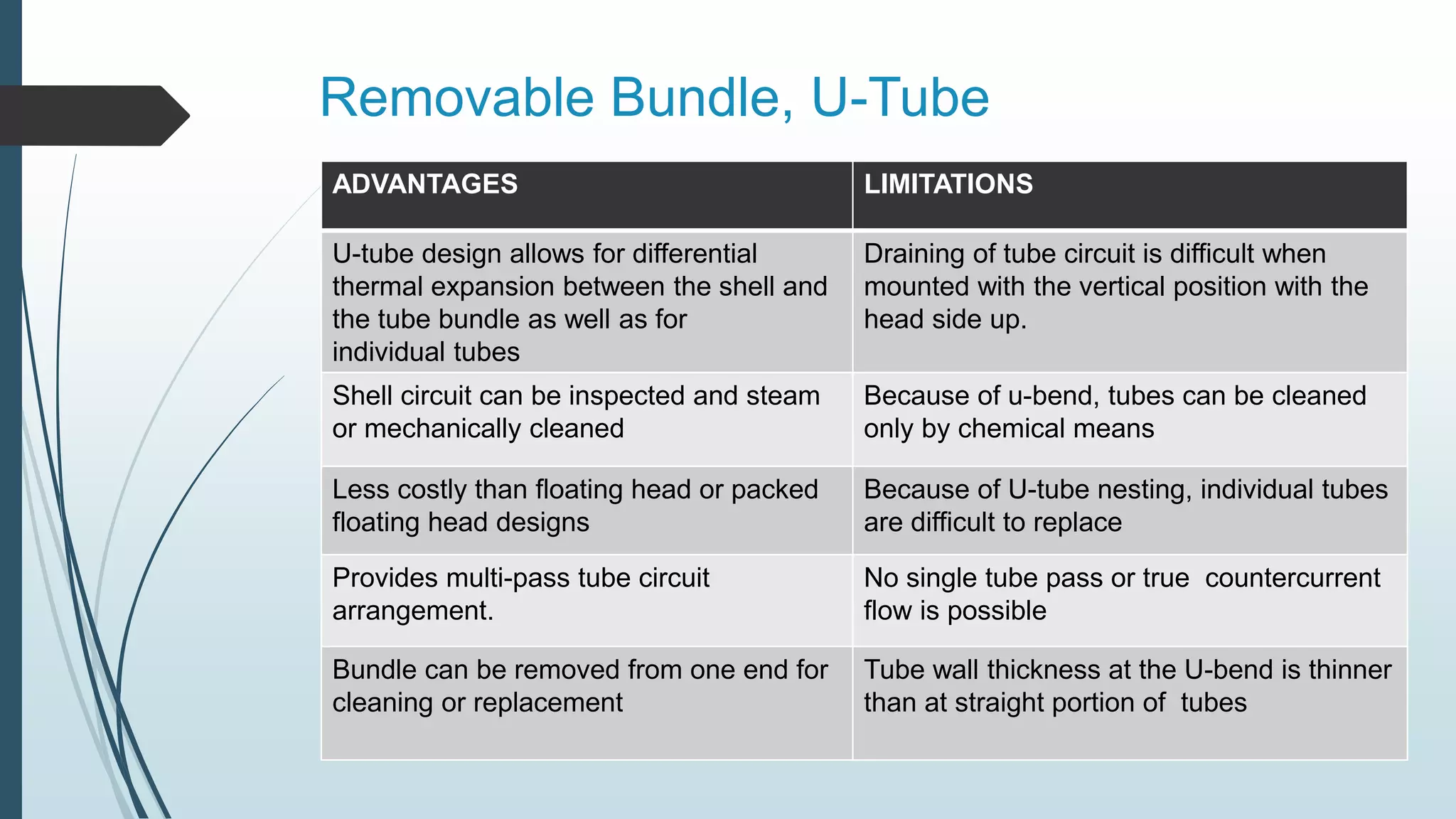 Removable Bundle, U-Tube
ADVANTAGES LIMITATIONS
U-tube design allows for differential
thermal expansion between the shell and
the tube bundle as well as for
individual tubes
Draining of tube circuit is difficult when
mounted with the vertical position with the
head side up.
Shell circuit can be inspected and steam
or mechanically cleaned
Because of u-bend, tubes can be cleaned
only by chemical means
Less costly than floating head or packed
floating head designs
Because of U-tube nesting, individual tubes
are difficult to replace
Provides multi-pass tube circuit
arrangement.
No single tube pass or true countercurrent
flow is possible
Bundle can be removed from one end for
cleaning or replacement
Tube wall thickness at the U-bend is thinner
than at straight portion of tubes
 