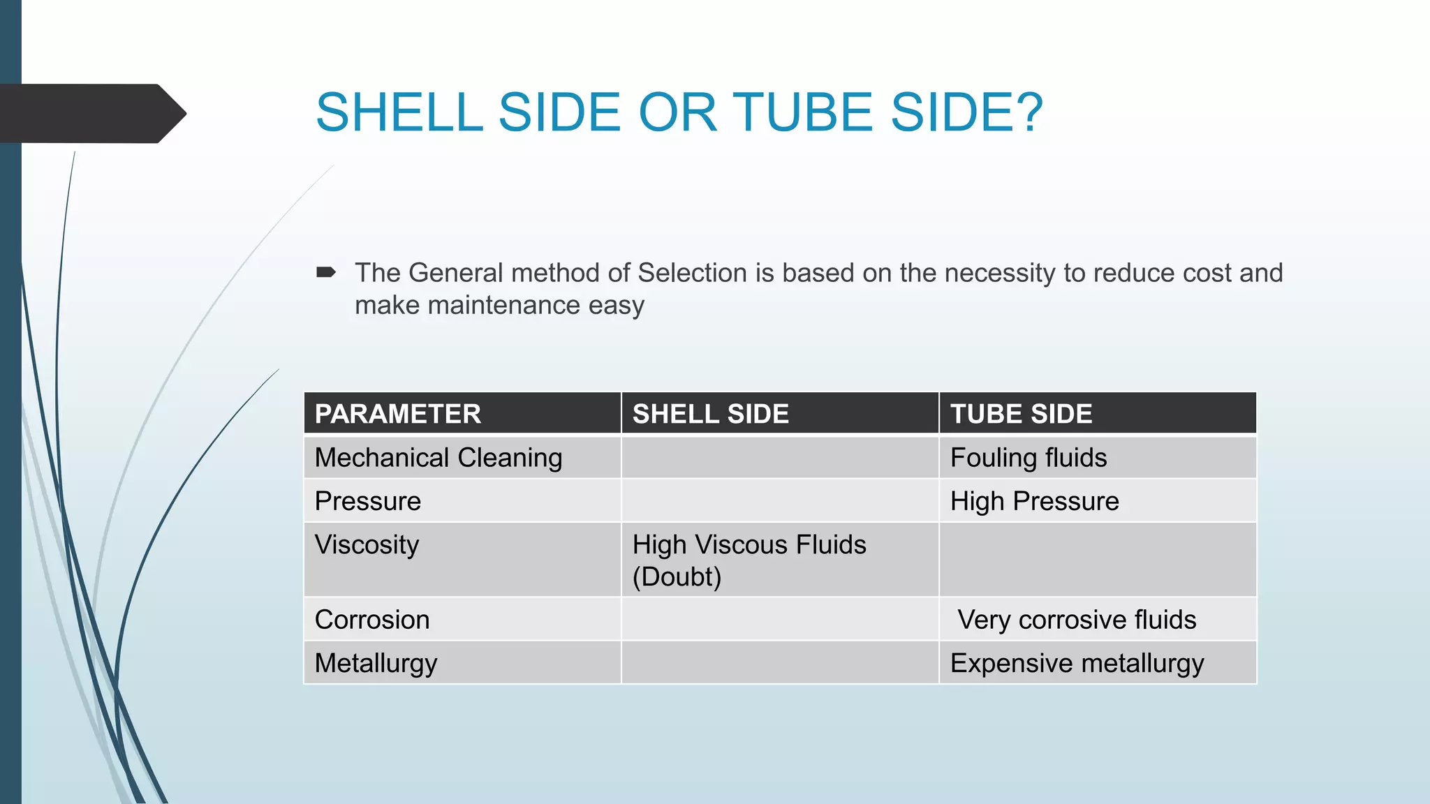 SHELL SIDE OR TUBE SIDE?
 The General method of Selection is based on the necessity to reduce cost and
make maintenance easy
PARAMETER SHELL SIDE TUBE SIDE
Mechanical Cleaning Fouling fluids
Pressure High Pressure
Viscosity High Viscous Fluids
(Doubt)
Corrosion Very corrosive fluids
Metallurgy Expensive metallurgy
 