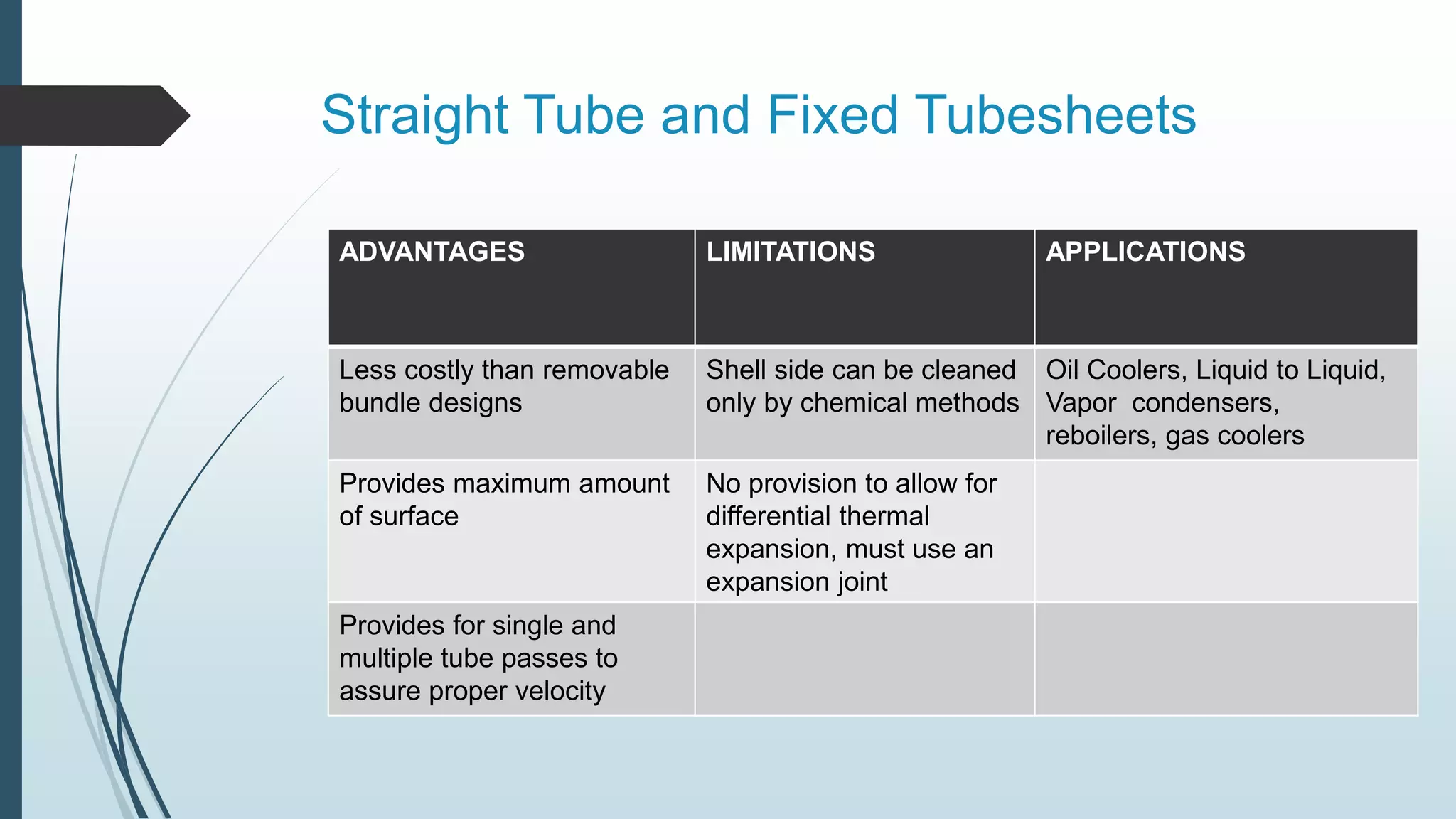 Straight Tube and Fixed Tubesheets
ADVANTAGES LIMITATIONS APPLICATIONS
Less costly than removable
bundle designs
Shell side can be cleaned
only by chemical methods
Oil Coolers, Liquid to Liquid,
Vapor condensers,
reboilers, gas coolers
Provides maximum amount
of surface
No provision to allow for
differential thermal
expansion, must use an
expansion joint
Provides for single and
multiple tube passes to
assure proper velocity
 