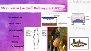 Steps involved in Shell Molding processes
•Pattern creation
•Mould creation
•Mould assembly
• Pouring
• Cooling
•Casting removal
 
