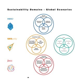 Sustainability Domains - Global Scenarios

                                      Narrow
                                   economic myth

FROG!
                            Shortening              Ineffective
                             horizons              institutions




                                         Missed
                                         signals




                   Competing myths
                                                                               Myths
GEOpolity
              Non-market         New                               Economy             Governance
             values shape     governance                              &                    &
             development        forms                             Technology             Equity




                         Global                                             Ecology
                       standards                                               &
                                                                          Demography




                                        Evolving
                                     economic myth


Jazz                         Market and
                            technology
                                                    Alliances
                                                    and social
                            innovations            experiments




                                     Sustainable
                                   development as
                                   "best practice"




            26
 