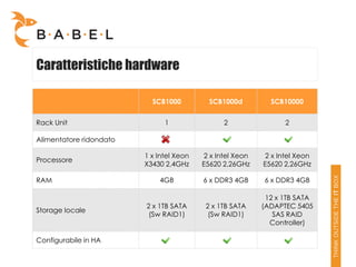 Caratteristiche hardware

                           SCB1000          SCB1000d         SCB10000


Rack Unit                      1                2                2

Alimentatore ridondato

                         1 x Intel Xeon   2 x Intel Xeon    2 x Intel Xeon
Processore
                         X3430 2,4GHz     E5620 2,26GHz    E5620 2,26GHz

RAM                          4GB          6 x DDR3 4GB     6 x DDR3 4GB

                                                            12 x 1TB SATA
                         2 x 1TB SATA      2 x 1TB SATA    (ADAPTEC 5405
Storage locale
                          (Sw RAID1)        (Sw RAID1)        SAS RAID
                                                             Controller)

Configurabile in HA
 