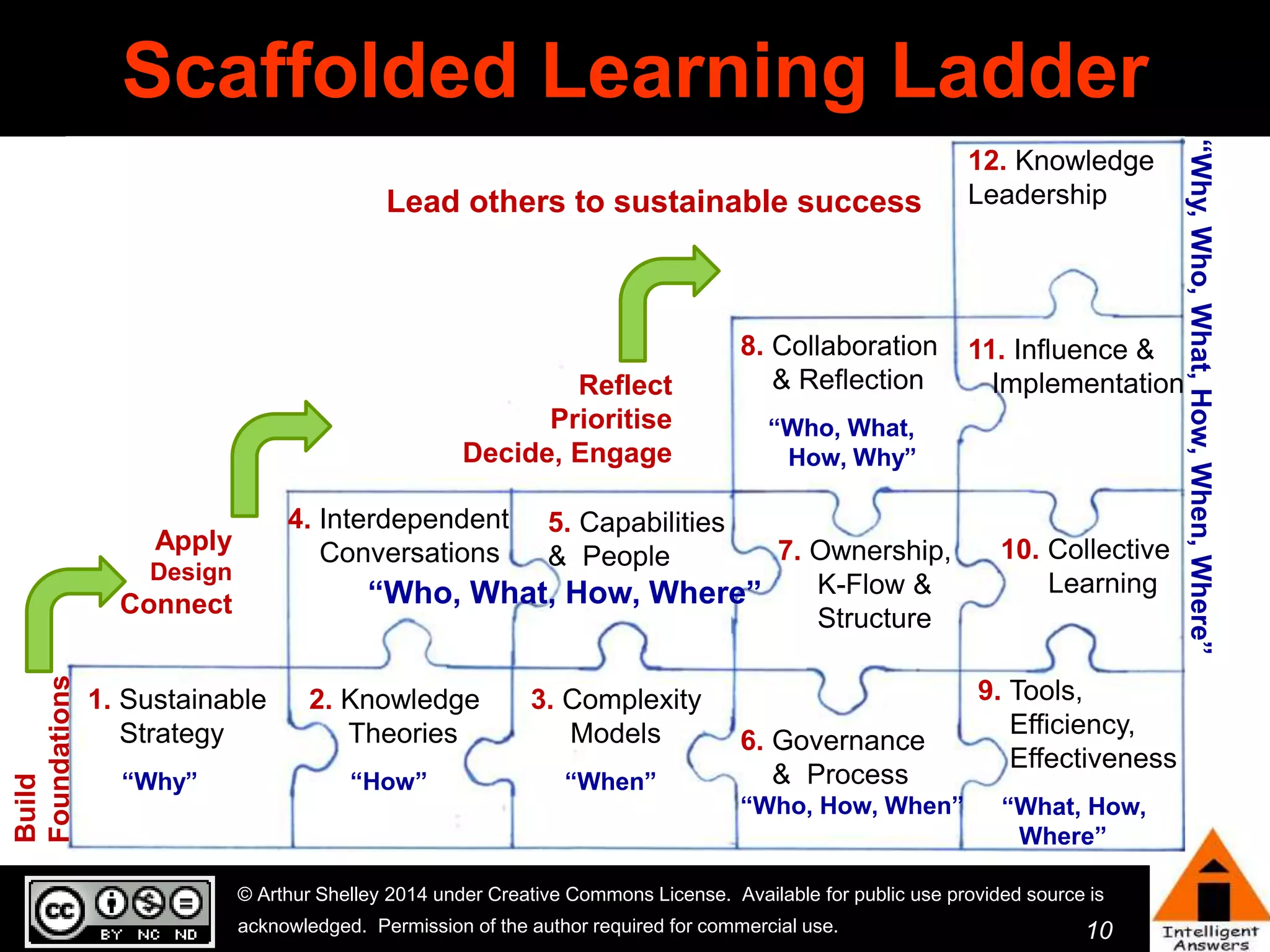 Scaffolded Learning Ladder 
8. Collaboration 
& Reflection 
“Who, What, 
How, Why” 
7. Ownership, 
K-Flow & 
Structure 
12. Knowledge 
Leadership 
11. Influence & 
Implementation 
10. Collective 
Learning 
© Arthur Shelley 2014 under Creative Commons License. Available for public use provided source is 
acknowledged. Permission of the author required for commercial use. 
10 
1. Sustainable 
Strategy 
“Why” 
2. Knowledge 
Theories 
“How” 
3. Complexity 
Models 
“When” 
4. Interdependent 
Conversations 
5. Capabilities 
& People 
6. Governance 
& Process 
“Who, How, When” 
9. Tools, 
Efficiency, 
Effectiveness 
“What, How, 
Where” 
Build 
Foundations 
Apply 
Design 
Connect 
Reflect 
Prioritise 
Decide, Engage 
“Who, What, How, Where” 
“Why, Who, What, How, When, Where” 
Lead others to sustainable success 
 