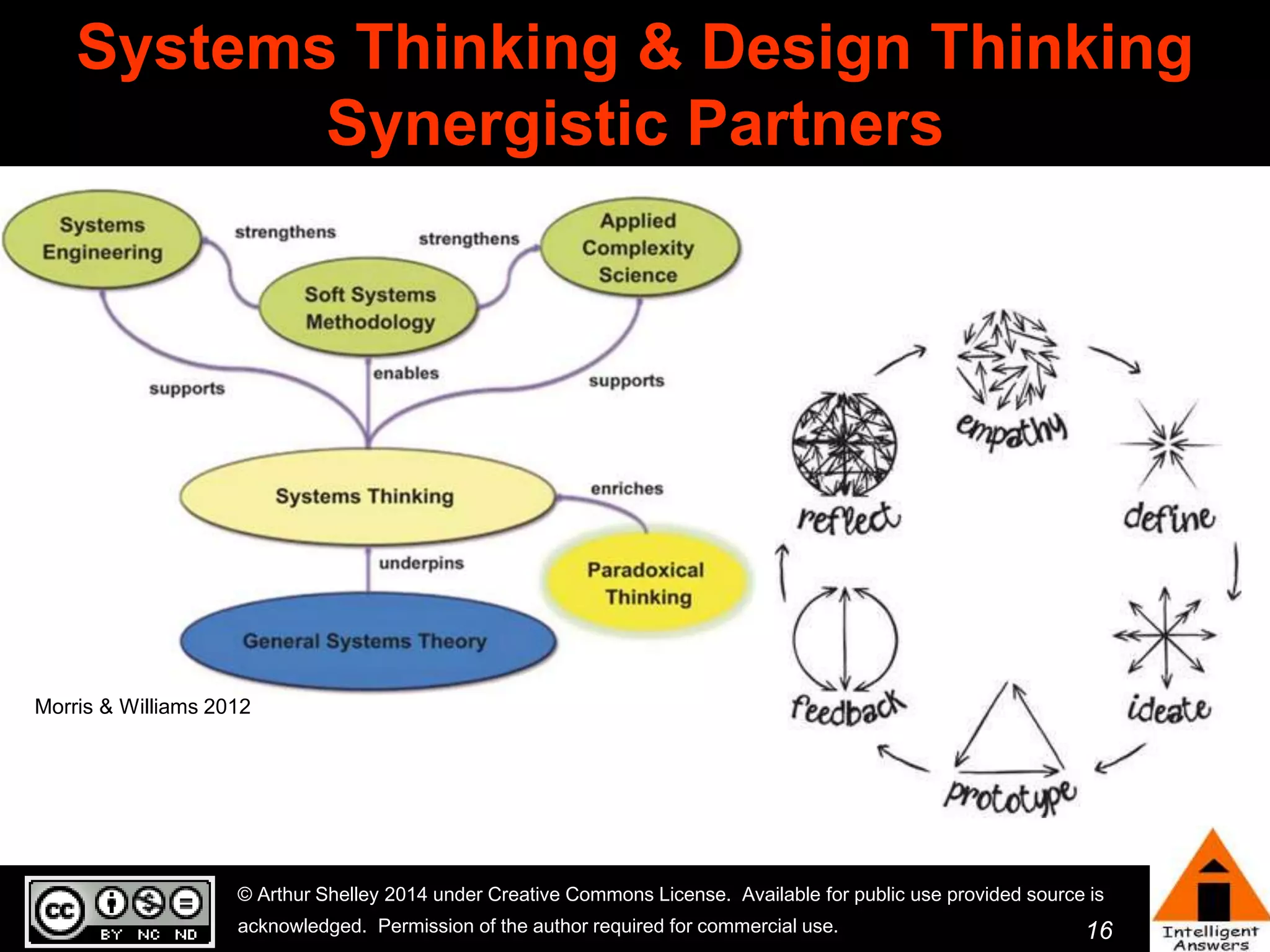 Systems Thinking & Design Thinking 
16 
Synergistic Partners 
Morris & Williams 2012 
© Arthur Shelley 2014 under Creative Commons License. Available for public use provided source is 
acknowledged. Permission of the author required for commercial use. 
 