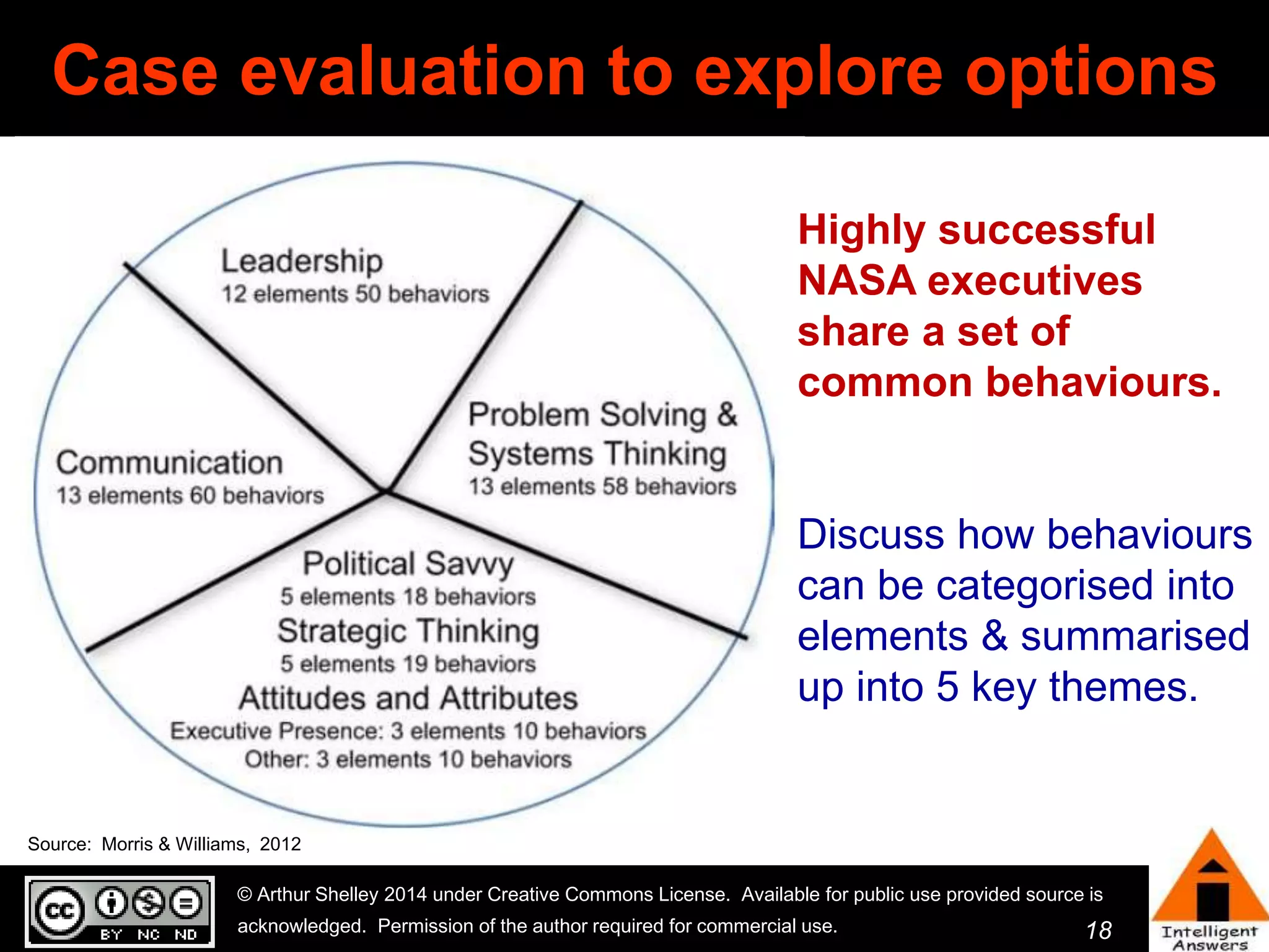 Case evaluation to explore options 
Highly successful 
NASA executives 
share a set of 
common behaviours. 
Discuss how behaviours 
can be categorised into 
elements & summarised 
up into 5 key themes. 
© Arthur Shelley 2014 under Creative Commons License. Available for public use provided source is 
acknowledged. Permission of the author required for commercial use. 
18 
Source: Morris & Williams, 2012 
 
