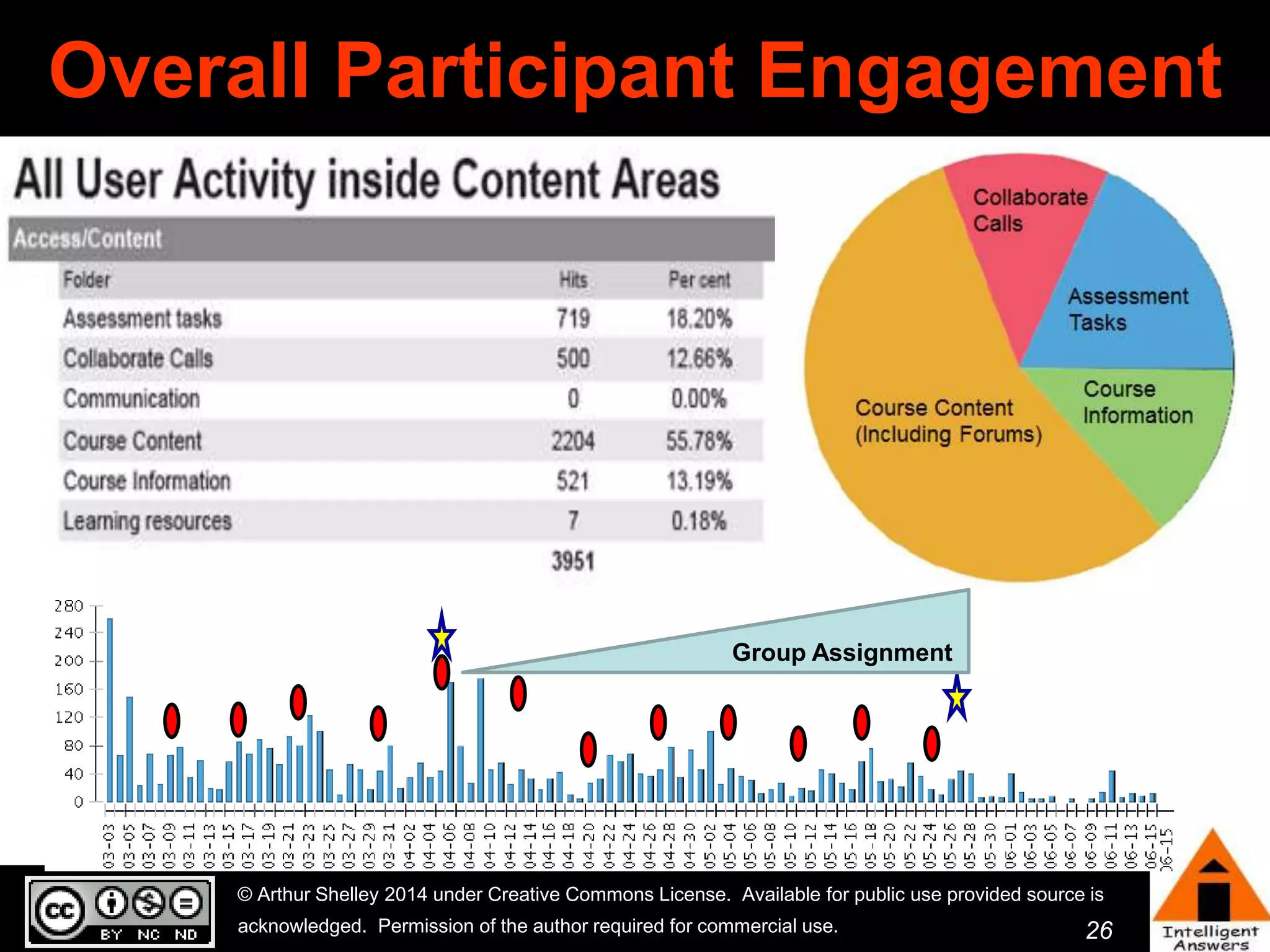 Overall Participant Engagement 
© Arthur Shelley 2014 under Creative Commons License. Available for public use provided source is 
acknowledged. Permission of the author required for commercial use. 
26 
Group Assignment 
 