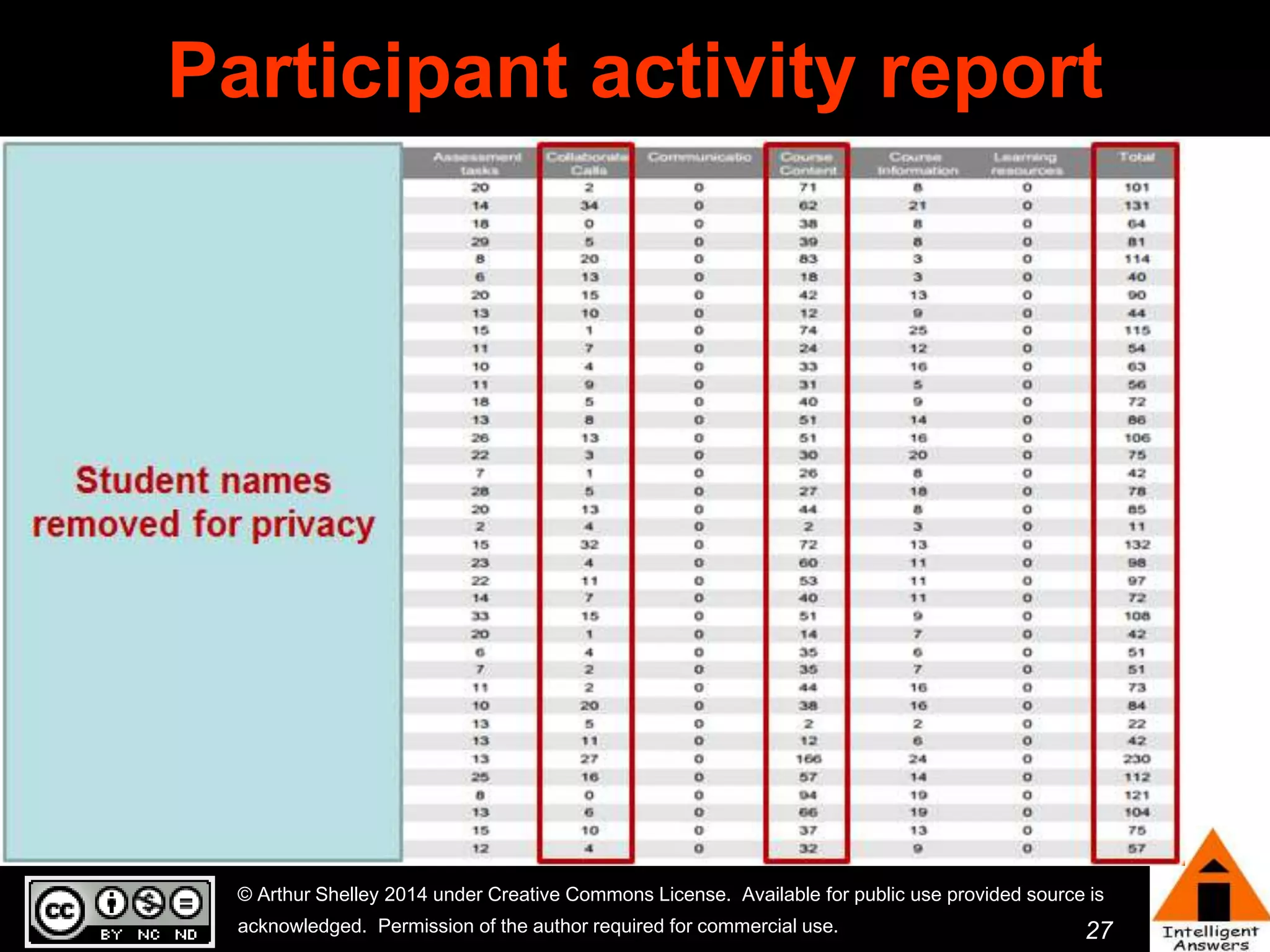 Participant activity report 
© Arthur Shelley 2014 under Creative Commons License. Available for public use provided source is 
acknowledged. Permission of the author required for commercial use. 
27 
 