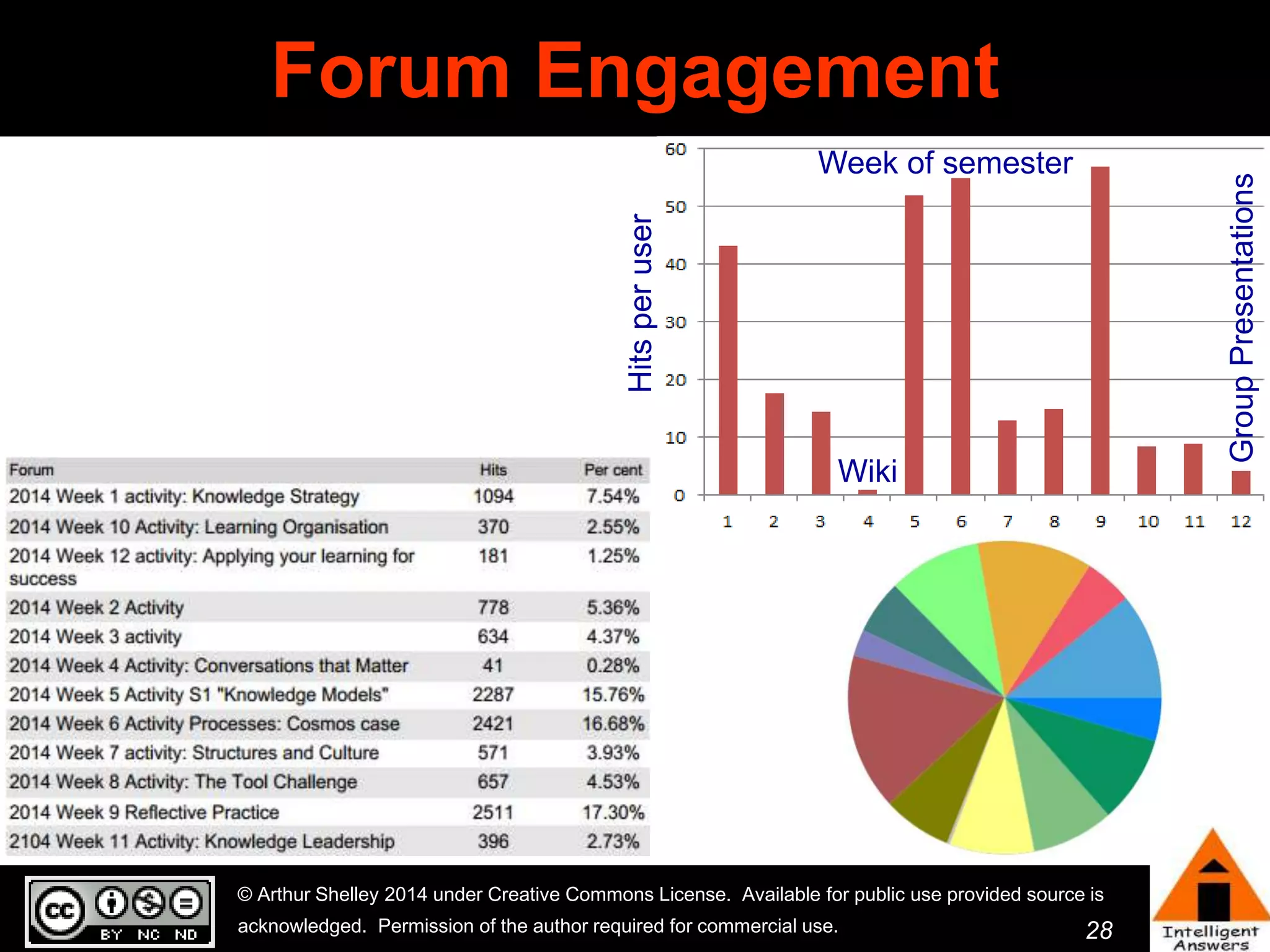 28 
Forum Engagement 
Hits per user 
Week of semester 
Wiki 
© Arthur Shelley 2014 under Creative Commons License. Available for public use provided source is 
acknowledged. Permission of the author required for commercial use. 
Group Presentations 
 