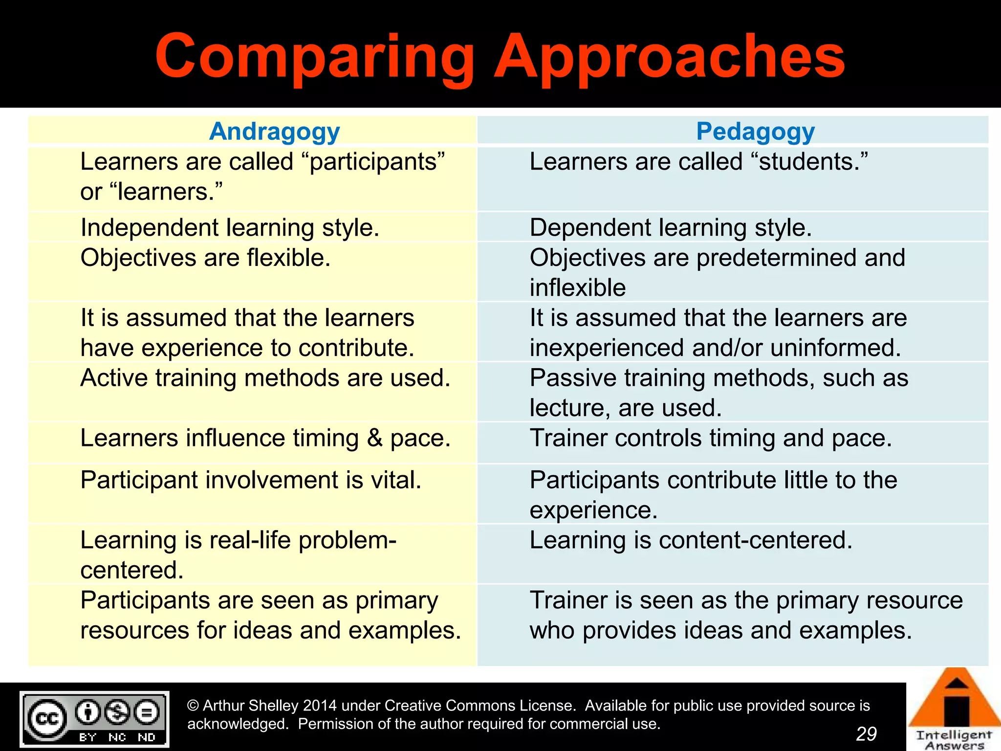 Comparing Approaches 
Andragogy Pedagogy 
29 29 
Learners are called “participants” 
or “learners.” 
Learners are called “students.” 
Independent learning style. Dependent learning style. 
Objectives are flexible. Objectives are predetermined and 
inflexible 
It is assumed that the learners 
have experience to contribute. 
It is assumed that the learners are 
inexperienced and/or uninformed. 
Active training methods are used. Passive training methods, such as 
lecture, are used. 
Learners influence timing & pace. Trainer controls timing and pace. 
Participant involvement is vital. Participants contribute little to the 
experience. 
Learning is real-life problem-centered. 
Learning is content-centered. 
Participants are seen as primary 
resources for ideas and examples. 
Trainer is seen as the primary resource 
who provides ideas and examples. 
© Arthur Shelley 2014 under Creative Commons License. Available for public use provided source is 
acknowledged. Permission of the author required for commercial use. 
 
