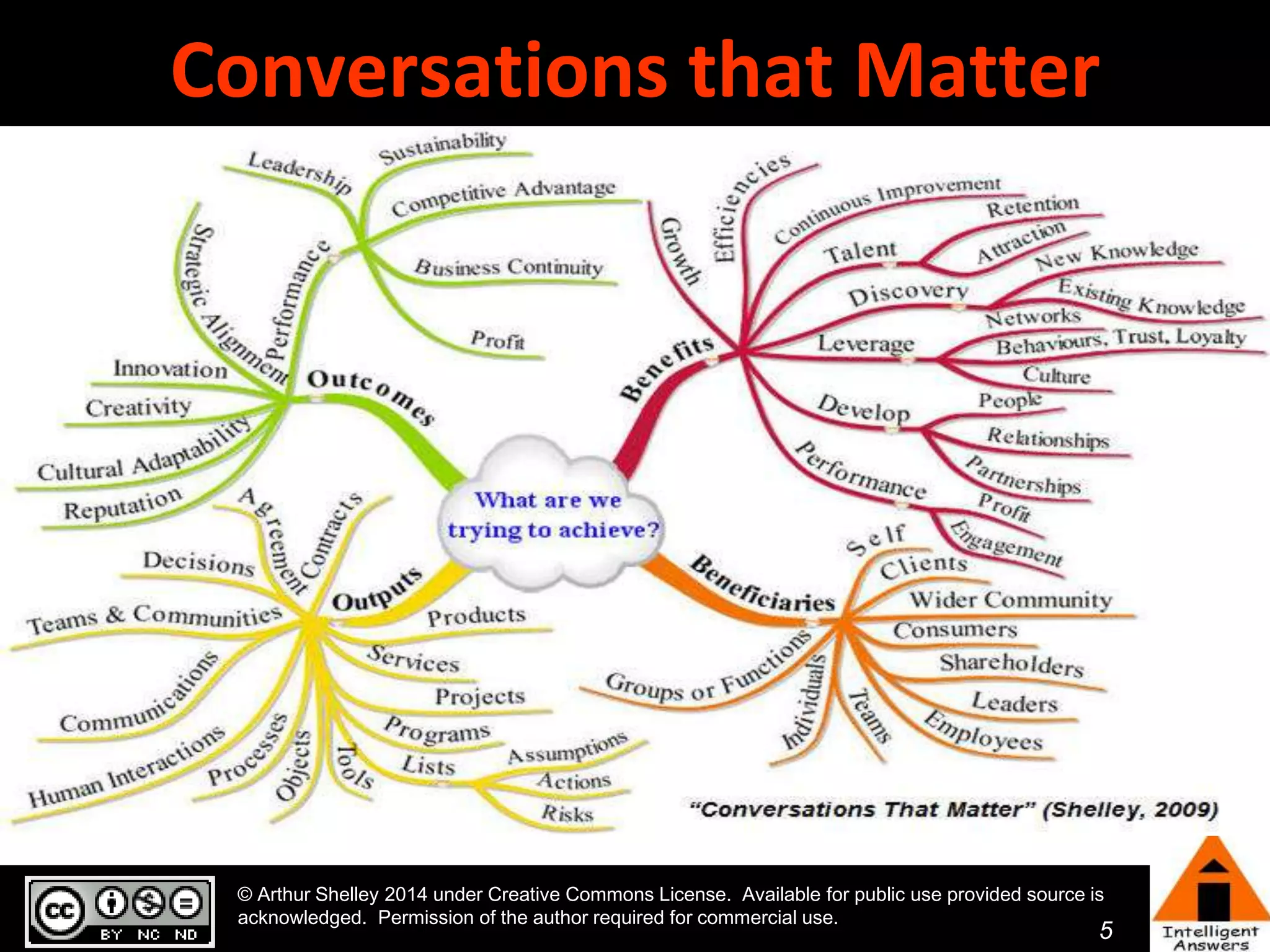 Conversations that Matter 
© Arthur Shelley 2014 under Creative Commons License. Available for public use provided source is 
acknowledged. Permission of the author required for commercial use. 
5 
 