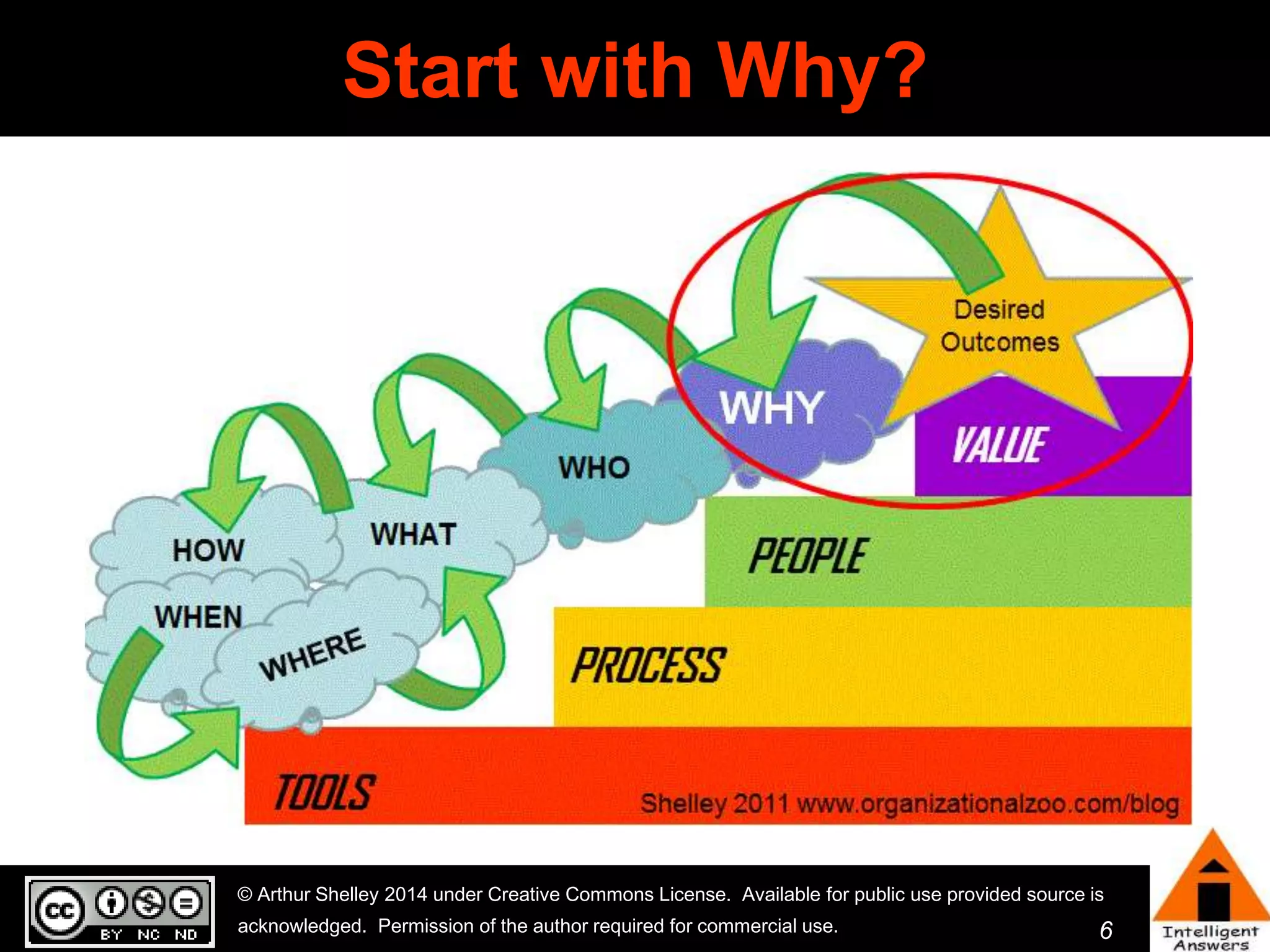6 
Start with Why? 
© Arthur Shelley 2014 under Creative Commons License. Available for public use provided source is 
acknowledged. Permission of the author required for commercial use. 
 