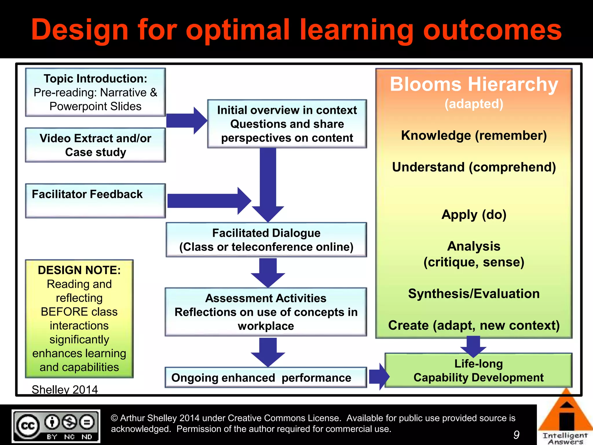 Design for optimal learning outcomes 
9 
9 
Topic Introduction: 
Pre-reading: Narrative & 
Powerpoint Slides Initial overview in context 
Video Extract and/or 
Case study 
Questions and share 
perspectives on content 
Facilitated Dialogue 
(Class or teleconference online) 
Facilitator Feedback 
Assessment Activities 
Reflections on use of concepts in 
workplace 
Blooms Hierarchy 
(adapted) 
Knowledge (remember) 
Understand (comprehend) 
Apply (do) 
Analysis 
(critique, sense) 
Synthesis/Evaluation 
Create (adapt, new context) 
Ongoing enhanced performance 
Life-long 
Capability Development 
DESIGN NOTE: 
Reading and 
reflecting 
BEFORE class 
interactions 
significantly 
enhances learning 
and capabilities 
Shelley 2014 
© Arthur Shelley 2014 under Creative Commons License. Available for public use provided source is 
acknowledged. Permission of the author required for commercial use. 
 