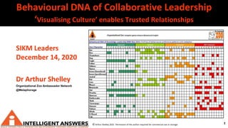 1
Behavioural DNA of Collaborative Leadership
‘Visualising Culture’ enables Trusted Relationships
© Arthur Shelley 2021 Permission of the author required for commercial use or storage.
SIKM Leaders
December 14, 2020
Dr Arthur Shelley
Organizational Zoo Ambassador Network
@Metaphorage
 