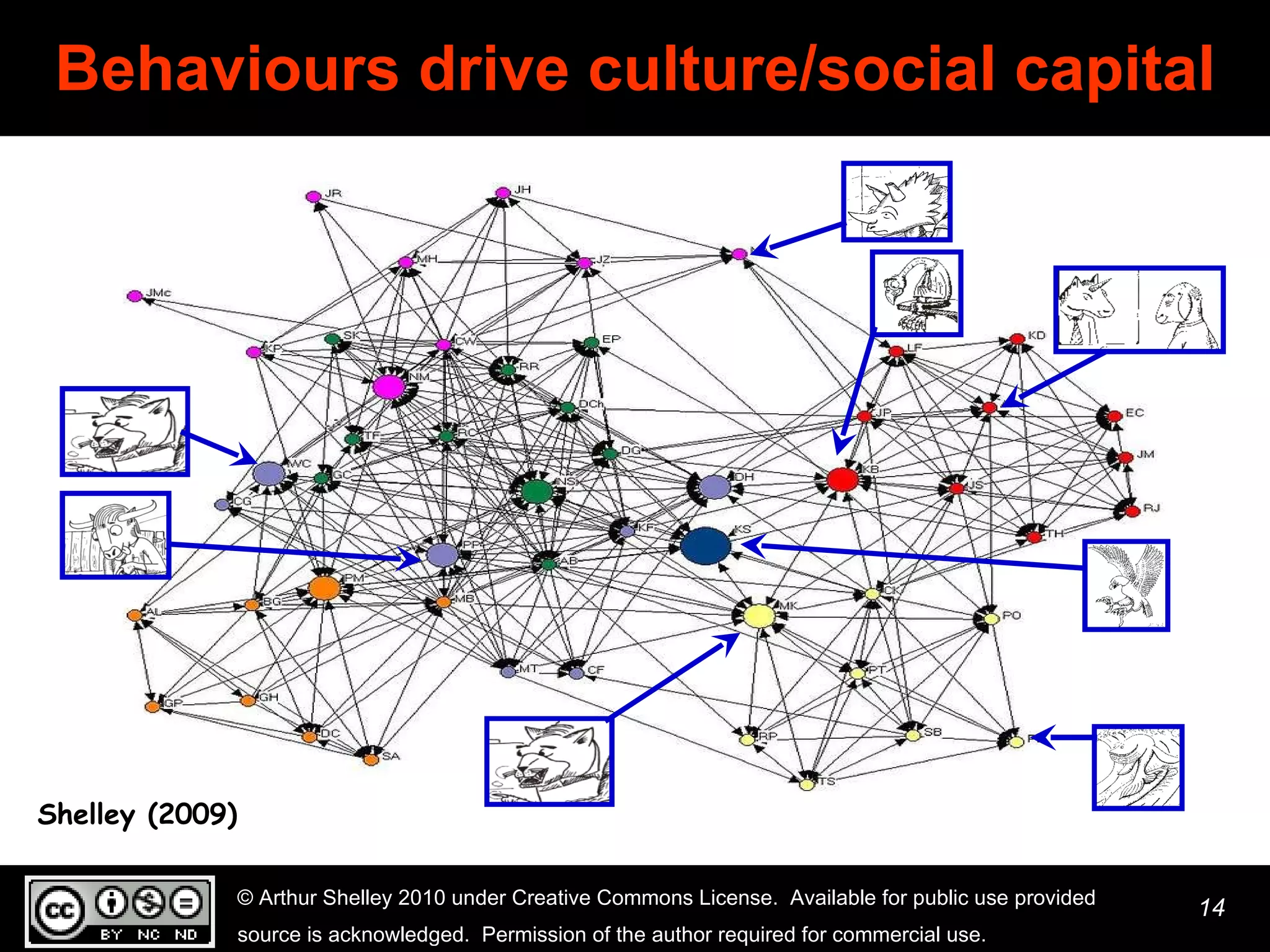 Behaviours drive culture/social capital Shelley (2009) 