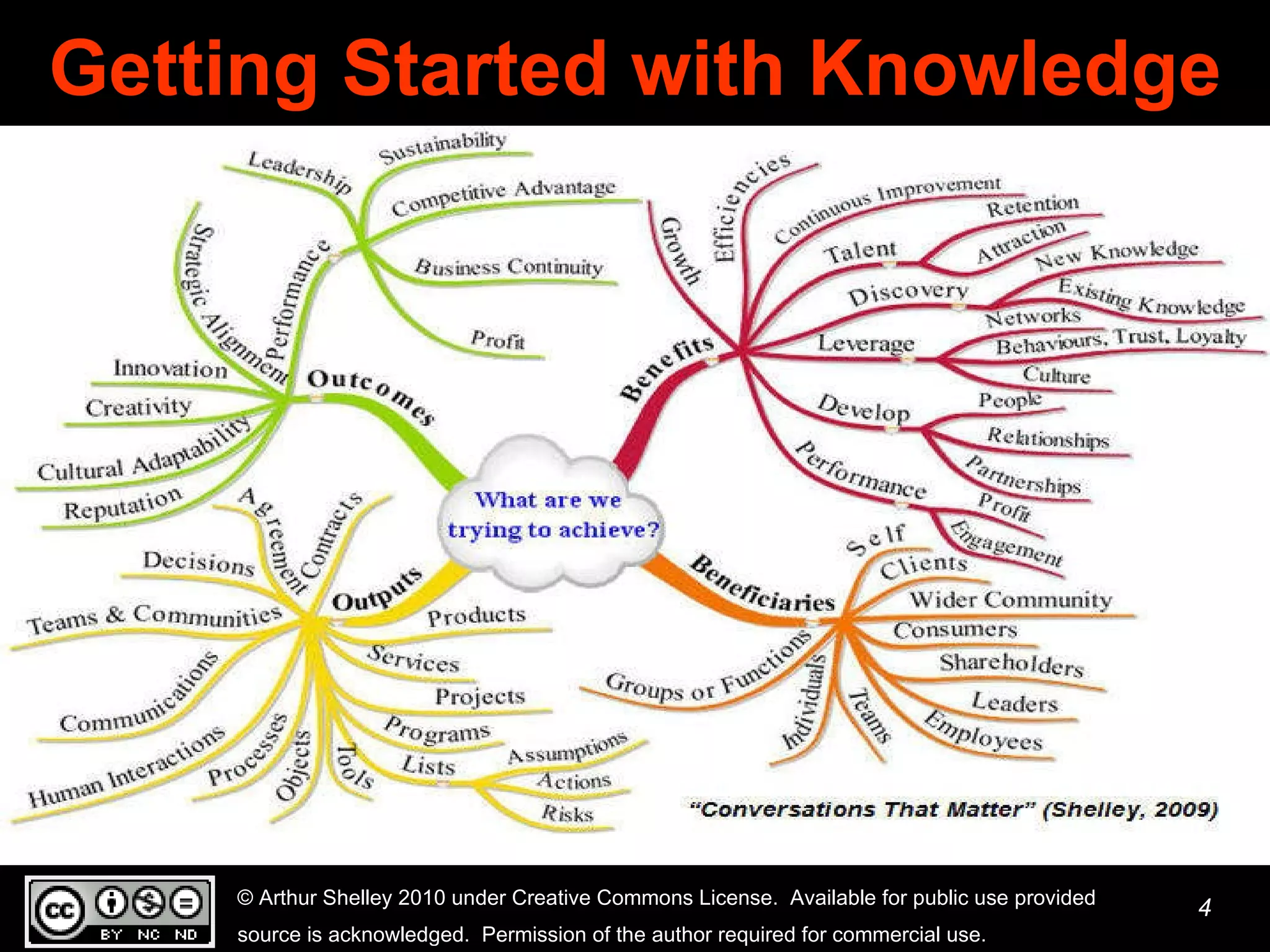 Getting Started with Knowledge 