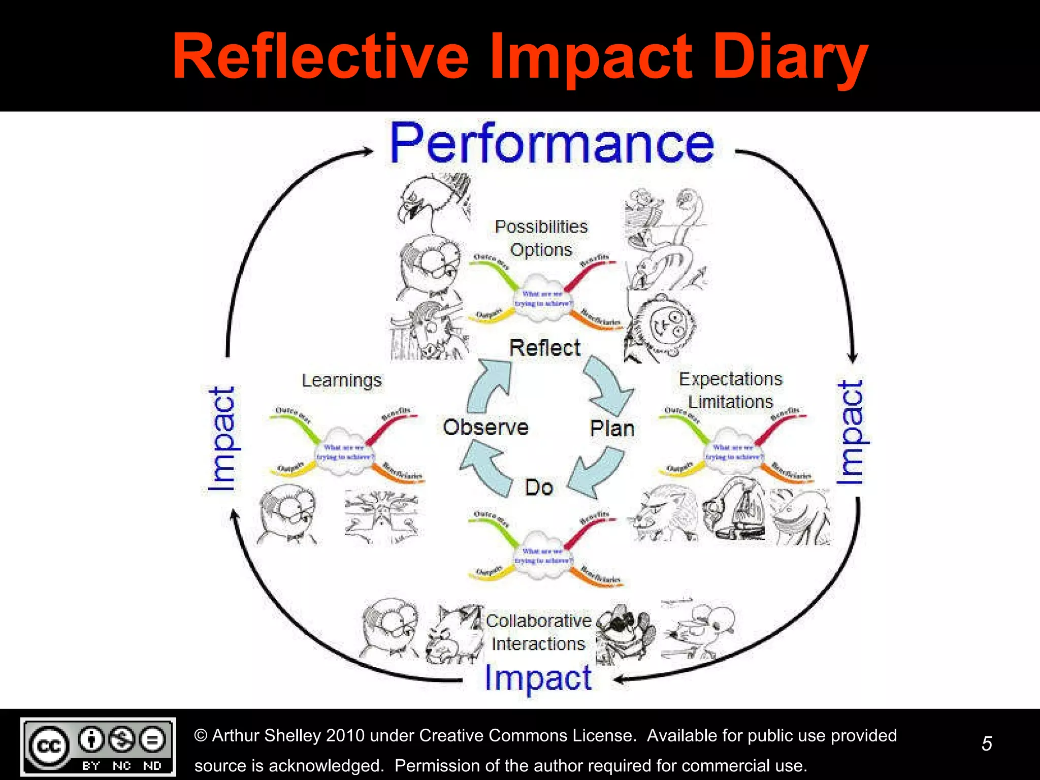 Reflective Impact Diary 