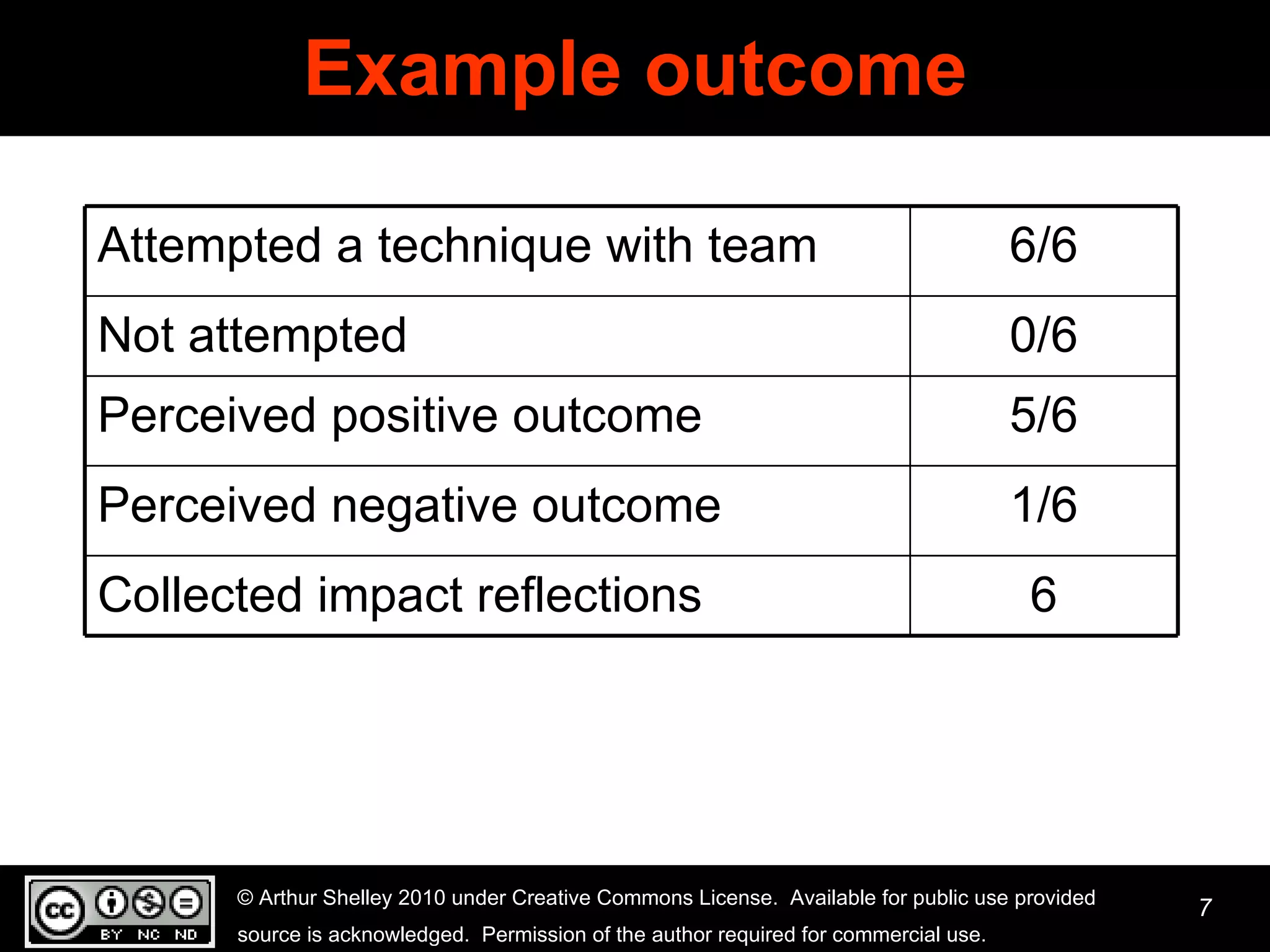 Example outcome 1/6 Perceived negative outcome 6 Collected impact reflections 5/6 Perceived positive outcome 0/6 Not attempted 6/6 Attempted a technique with team 