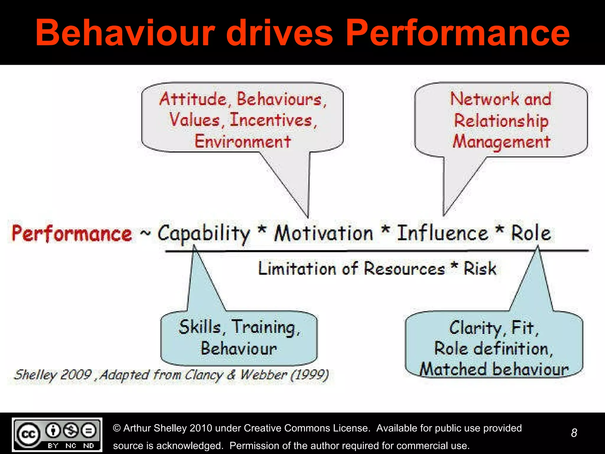 Behaviour drives Performance 