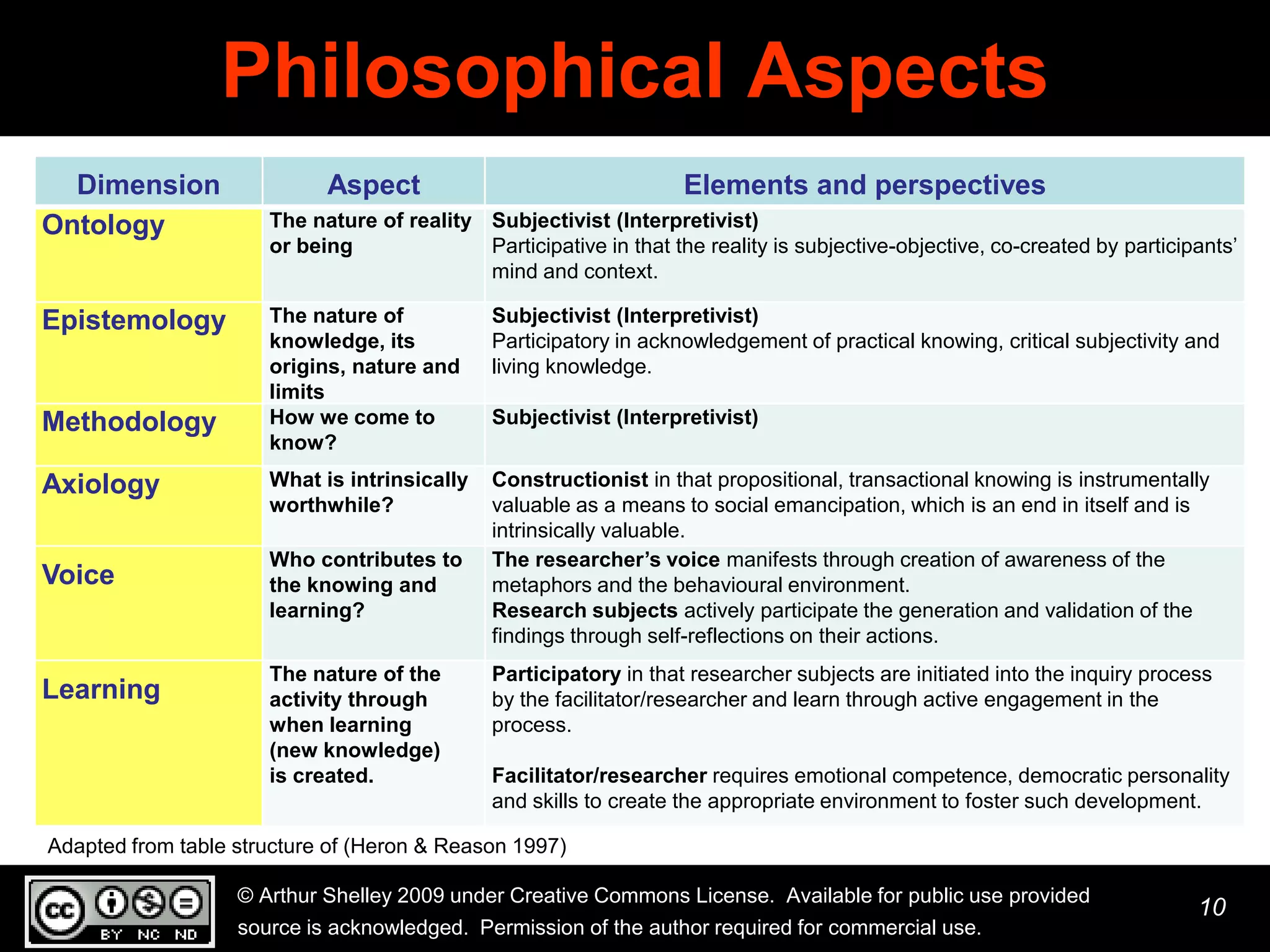 Philosophical Aspects
  Dimension                 Aspect                                  Elements and perspectives
Ontology              The nature of reality Subjectivist (Interpretivist)
                      or being              Participative in that the reality is subjective-objective, co-created by participants’
                                            mind and context.

Epistemology          The nature of           Subjectivist (Interpretivist)
                      knowledge, its          Participatory in acknowledgement of practical knowing, critical subjectivity and
                      origins, nature and     living knowledge.
                      limits
Methodology           How we come to          Subjectivist (Interpretivist)
                      know?

Axiology              What is intrinsically   Constructionist in that propositional, transactional knowing is instrumentally
                      worthwhile?             valuable as a means to social emancipation, which is an end in itself and is
                                              intrinsically valuable.
                      Who contributes to      The researcher’s voice manifests through creation of awareness of the
Voice                 the knowing and         metaphors and the behavioural environment.
                      learning?               Research subjects actively participate the generation and validation of the
                                              findings through self-reflections on their actions.
                      The nature of the       Participatory in that researcher subjects are initiated into the inquiry process
Learning              activity through        by the facilitator/researcher and learn through active engagement in the
                      when learning           process.
                      (new knowledge)
                      is created.             Facilitator/researcher requires emotional competence, democratic personality
                                              and skills to create the appropriate environment to foster such development.

Adapted from table structure of (Heron & Reason 1997)

                   © Arthur Shelley 2009 under Creative Commons License. Available for public use provided
                                                                                                                             10
                   source is acknowledged. Permission of the author required for commercial use.
 