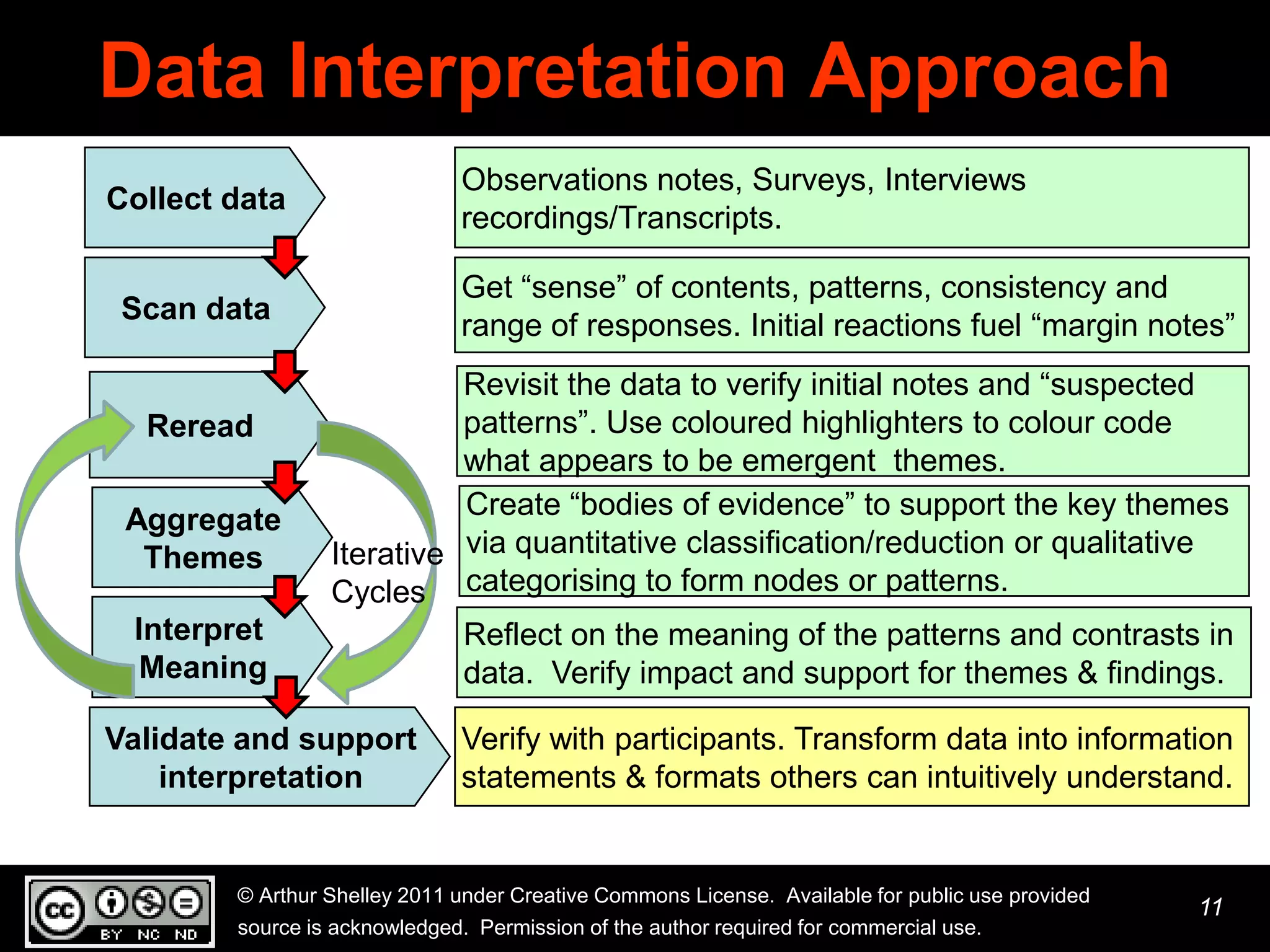 Data Interpretation Approach
                               Observations notes, Surveys, Interviews
Collect data
                               recordings/Transcripts.

                               Get “sense” of contents, patterns, consistency and
 Scan data
                               range of responses. Initial reactions fuel “margin notes”
                           Revisit the data to verify initial notes and “suspected
  Reread                   patterns”. Use coloured highlighters to colour code
                           what appears to be emergent themes.
 Aggregate                 Create “bodies of evidence” to support the key themes
  Themes         Iterative via quantitative classification/reduction or qualitative
                 Cycles categorising to form nodes or patterns.
 Interpret                 Reflect on the meaning of the patterns and contrasts in
 Meaning                   data. Verify impact and support for themes & findings.

Validate and support           Verify with participants. Transform data into information
    interpretation             statements & formats others can intuitively understand.


        © Arthur Shelley 2011 under Creative Commons License. Available for public use provided
                                                                                                  11
        source is acknowledged. Permission of the author required for commercial use.
 