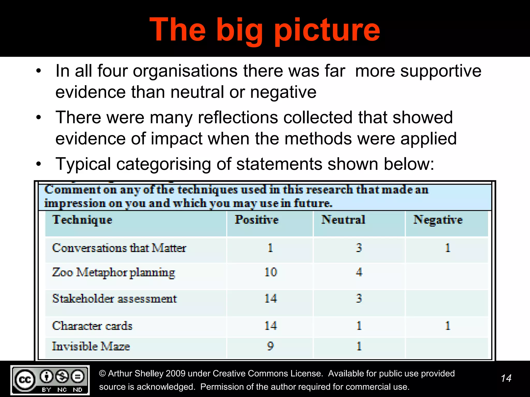 The big picture
• In all four organisations there was far more supportive
  evidence than neutral or negative
• There were many reflections collected that showed
  evidence of impact when the methods were applied
• Typical categorising of statements shown below:




        © Arthur Shelley 2009 under Creative Commons License. Available for public use provided
                                                                                                  14
        source is acknowledged. Permission of the author required for commercial use.
 