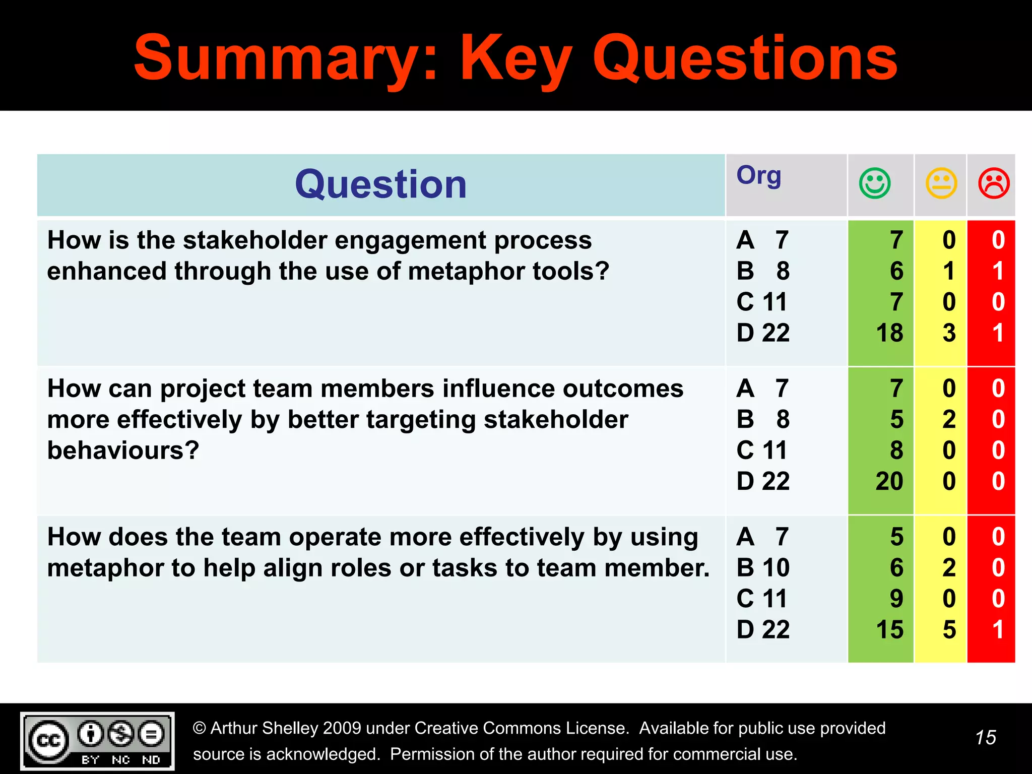 Summary: Key Questions
                       Question                                                 Org
                                                                                                
How is the stakeholder engagement process                                       A 7              7   0    0
enhanced through the use of metaphor tools?                                     B 8              6   1    1
                                                                                C 11             7   0    0
                                                                                D 22            18   3    1

How can project team members influence outcomes                                 A 7              7   0    0
more effectively by better targeting stakeholder                                B 8              5   2    0
behaviours?                                                                     C 11             8   0    0
                                                                                D 22            20   0    0

How does the team operate more effectively by using                             A 7              5   0    0
metaphor to help align roles or tasks to team member.                           B 10             6   2    0
                                                                                C 11             9   0    0
                                                                                D 22            15   5    1


           © Arthur Shelley 2009 under Creative Commons License. Available for public use provided
                                                                                                         15
           source is acknowledged. Permission of the author required for commercial use.
 