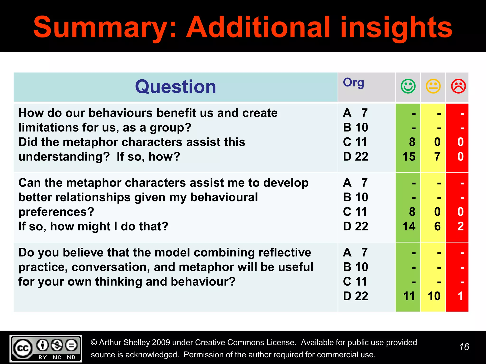 Summary: Additional insights
                       Question                                                 Org
                                                                                                
How do our behaviours benefit us and create                                     A 7            -      -   -
limitations for us, as a group?                                                 B 10           -      -   -
Did the metaphor characters assist this                                         C 11           8      0   0
understanding? If so, how?                                                      D 22          15      7   0

Can the metaphor characters assist me to develop                                A 7            -      -   -
better relationships given my behavioural                                       B 10           -      -   -
preferences?                                                                    C 11           8      0   0
If so, how might I do that?                                                     D 22          14      6   2

Do you believe that the model combining reflective                              A 7             -  -      -
practice, conversation, and metaphor will be useful                             B 10            -  -      -
for your own thinking and behaviour?                                            C 11            -  -      -
                                                                                D 22           11 10      1


            © Arthur Shelley 2009 under Creative Commons License. Available for public use provided
                                                                                                          16
            source is acknowledged. Permission of the author required for commercial use.
 