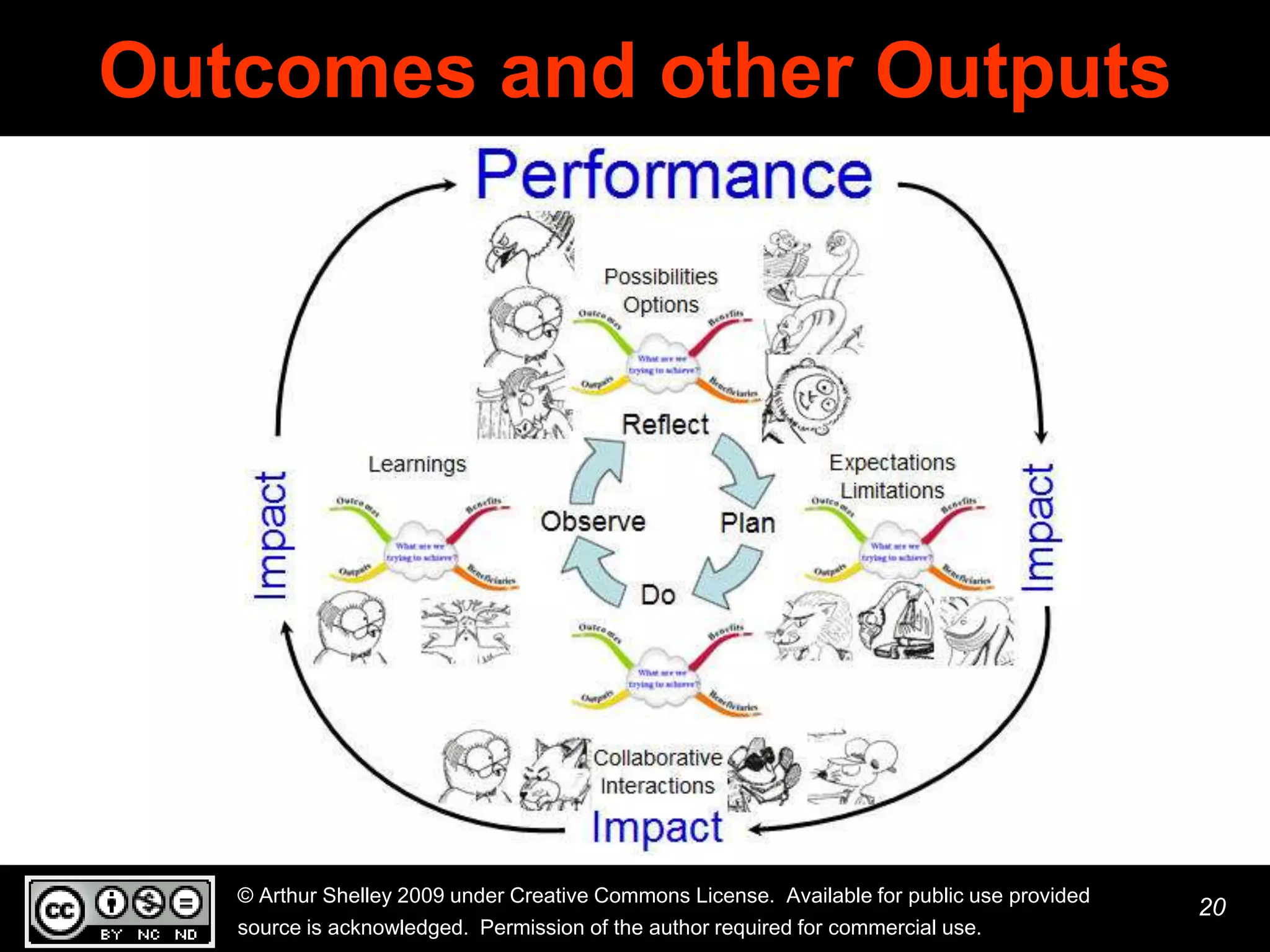 Outcomes and other Outputs




   © Arthur Shelley 2009 under Creative Commons License. Available for public use provided
                                                                                             20
   source is acknowledged. Permission of the author required for commercial use.
 