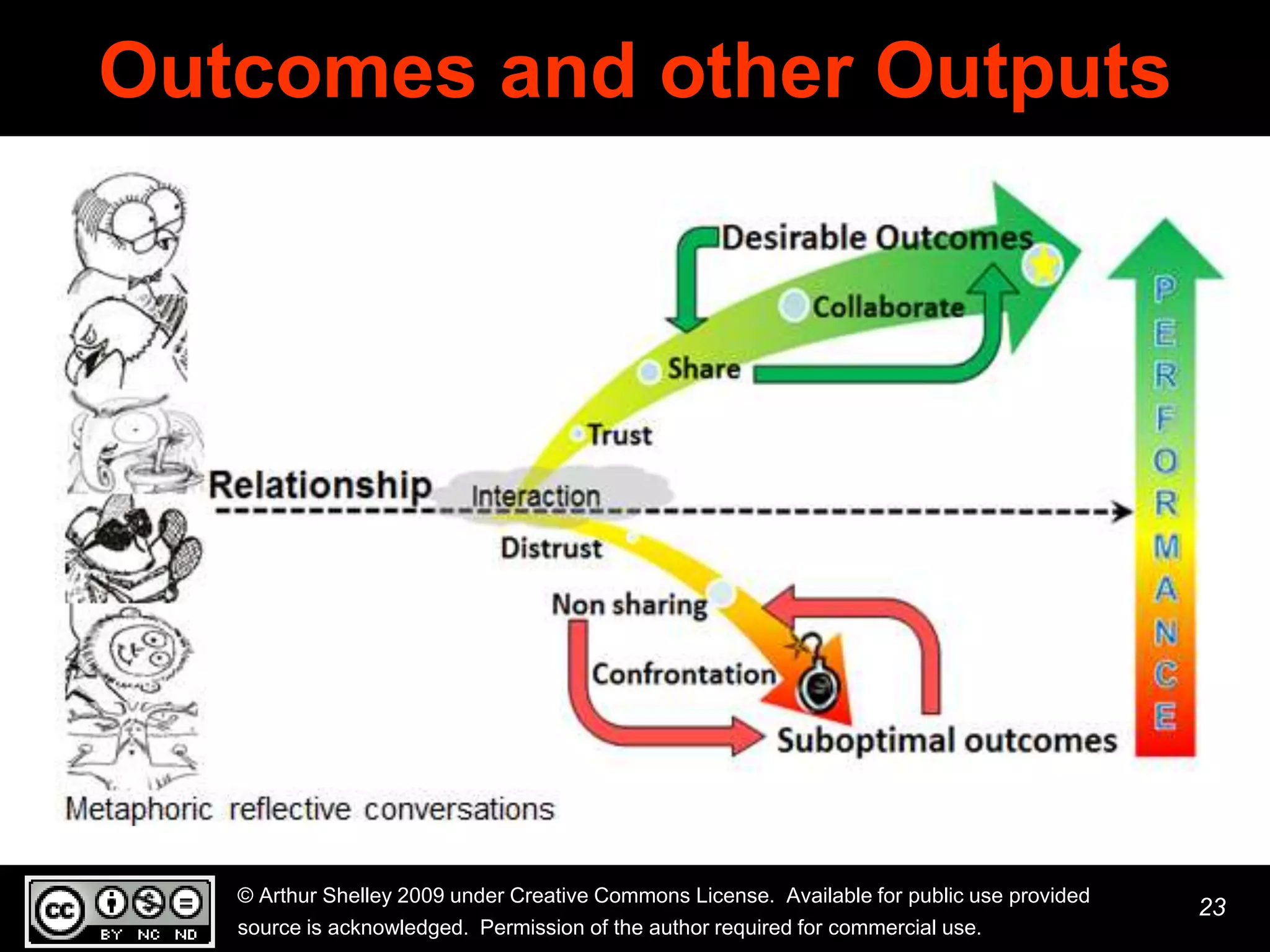 Outcomes and other Outputs




   © Arthur Shelley 2009 under Creative Commons License. Available for public use provided
                                                                                             23
   source is acknowledged. Permission of the author required for commercial use.
 