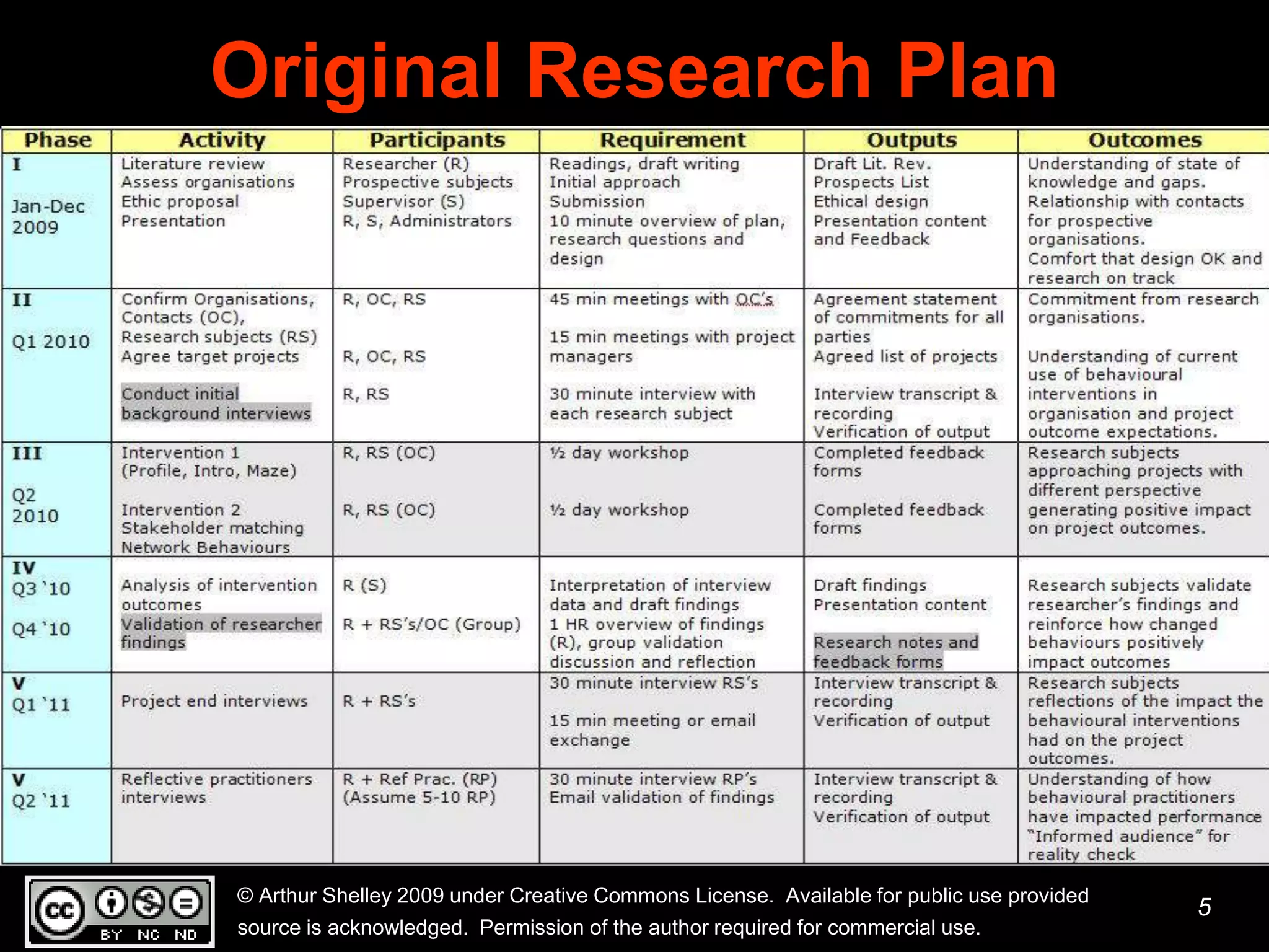 Original Research Plan




© Arthur Shelley 2009 under Creative Commons License. Available for public use provided
                                                                                          5
source is acknowledged. Permission of the author required for commercial use.
 