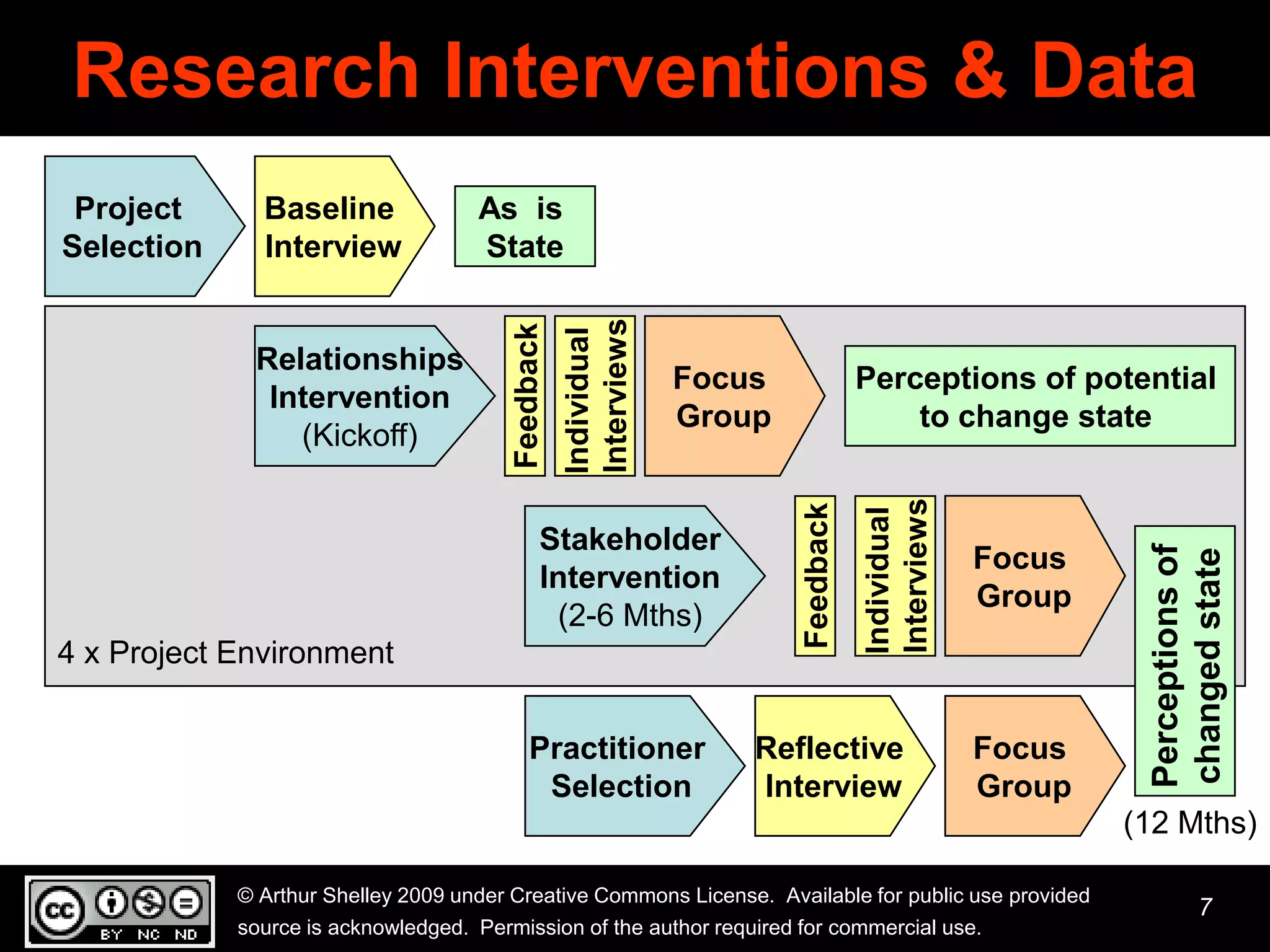 Research Interventions & Data
 Project      Baseline              As is
Selection     Interview             State




                                                   Interviews
                                        Feedback
                                                   Individual
             Relationships
                                                                Focus              Perceptions of potential
              Intervention
                                                                Group                  to change state
                (Kickoff)




                                                                                   Interviews
                                                                        Feedback
                                                                                   Individual
                                              Stakeholder




                                                                                                         Perceptions of
                                                                                                Focus




                                                                                                         changed state
                                              Intervention
                                                                                                Group
                                               (2-6 Mths)
4 x Project Environment


                                            Practitioner            Reflective                  Focus
                                             Selection              Interview                   Group
                                                                                                        (12 Mths)

            © Arthur Shelley 2009 under Creative Commons License. Available for public use provided
                                                                                                                 7
            source is acknowledged. Permission of the author required for commercial use.
 